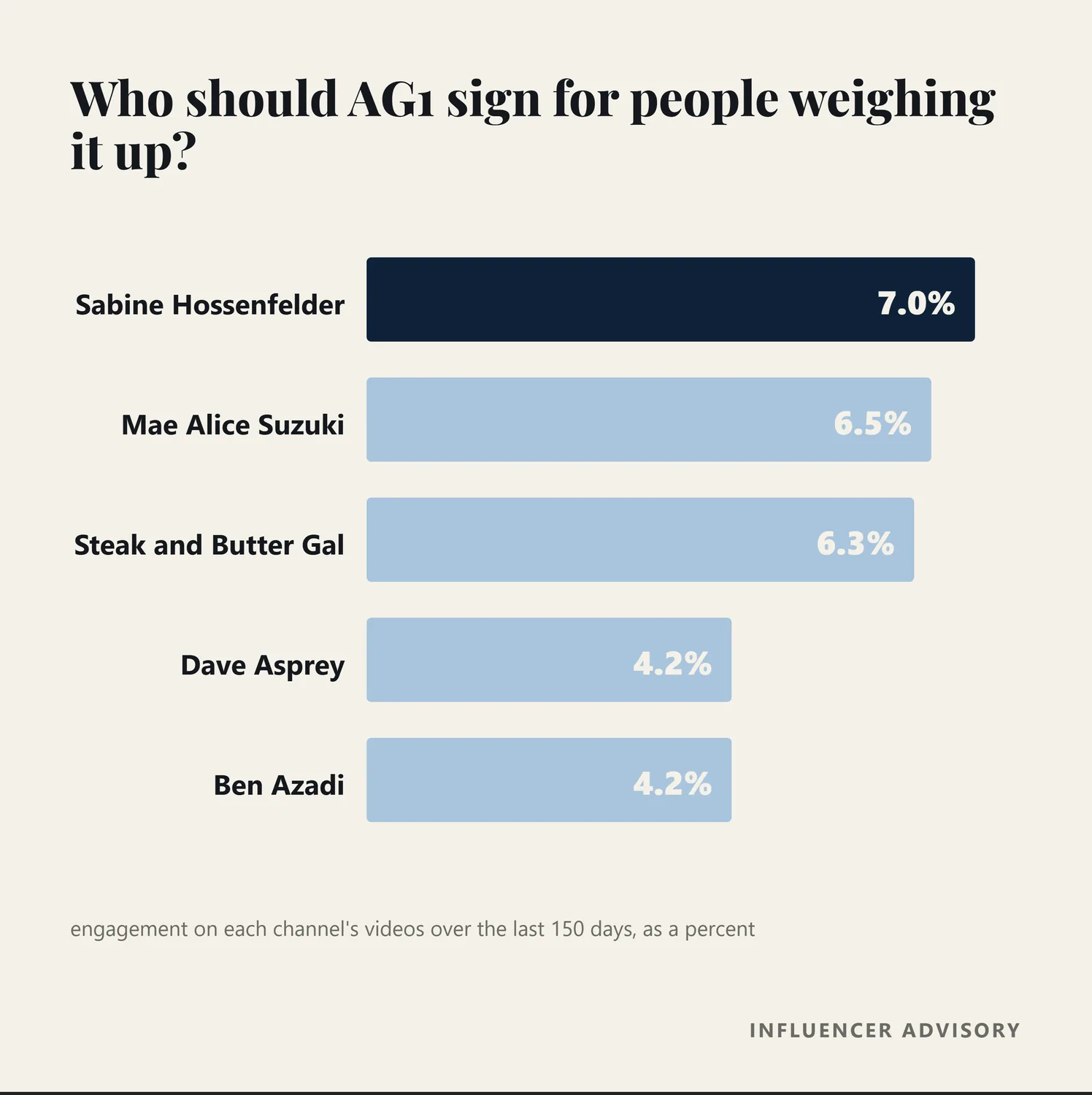 Bar chart of the middle of funnel creators recommended for AG1, by engagement rate