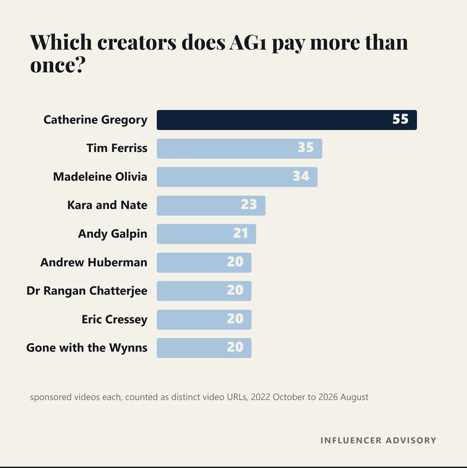 Bar chart of the creators AG1 has paid more than once
