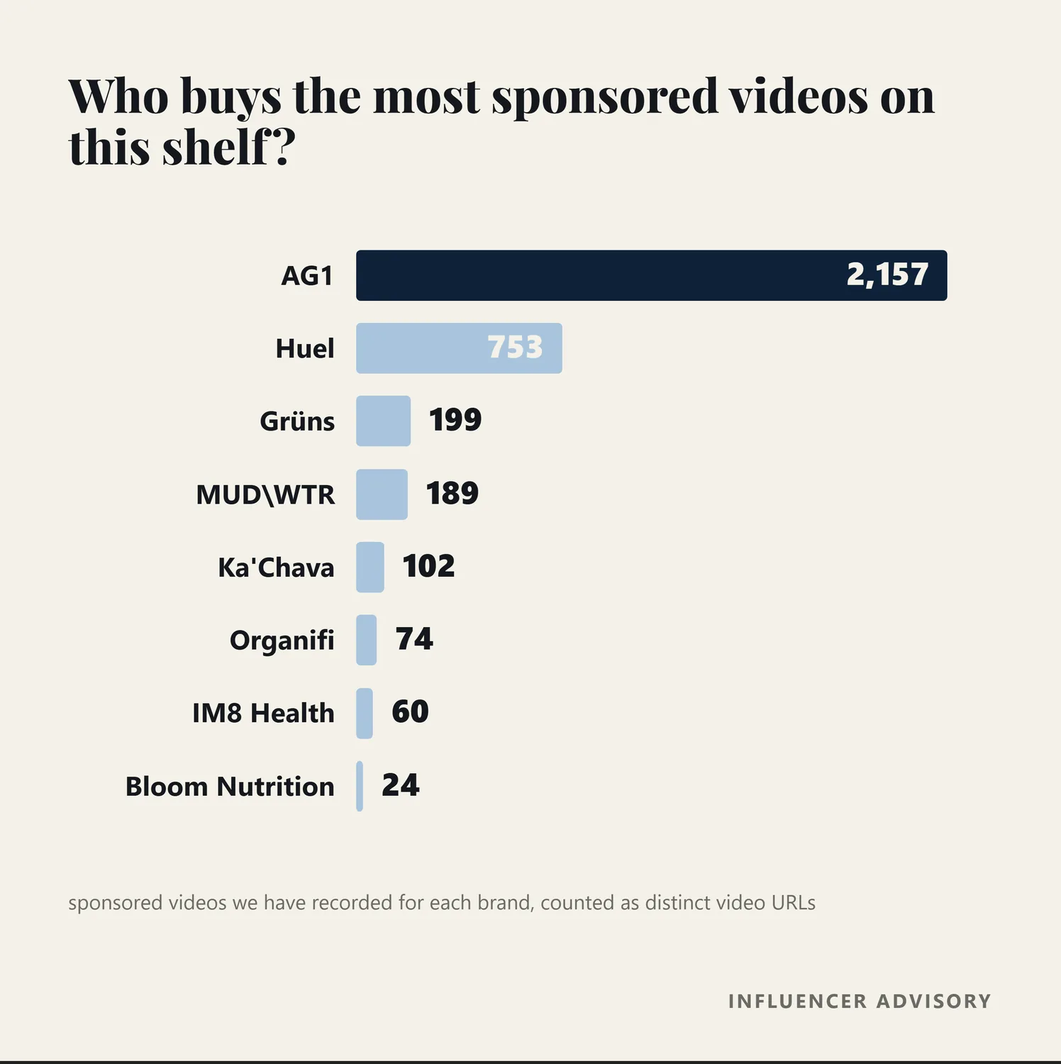 Bar chart of recorded sponsored videos by brand on the greens powder shelf