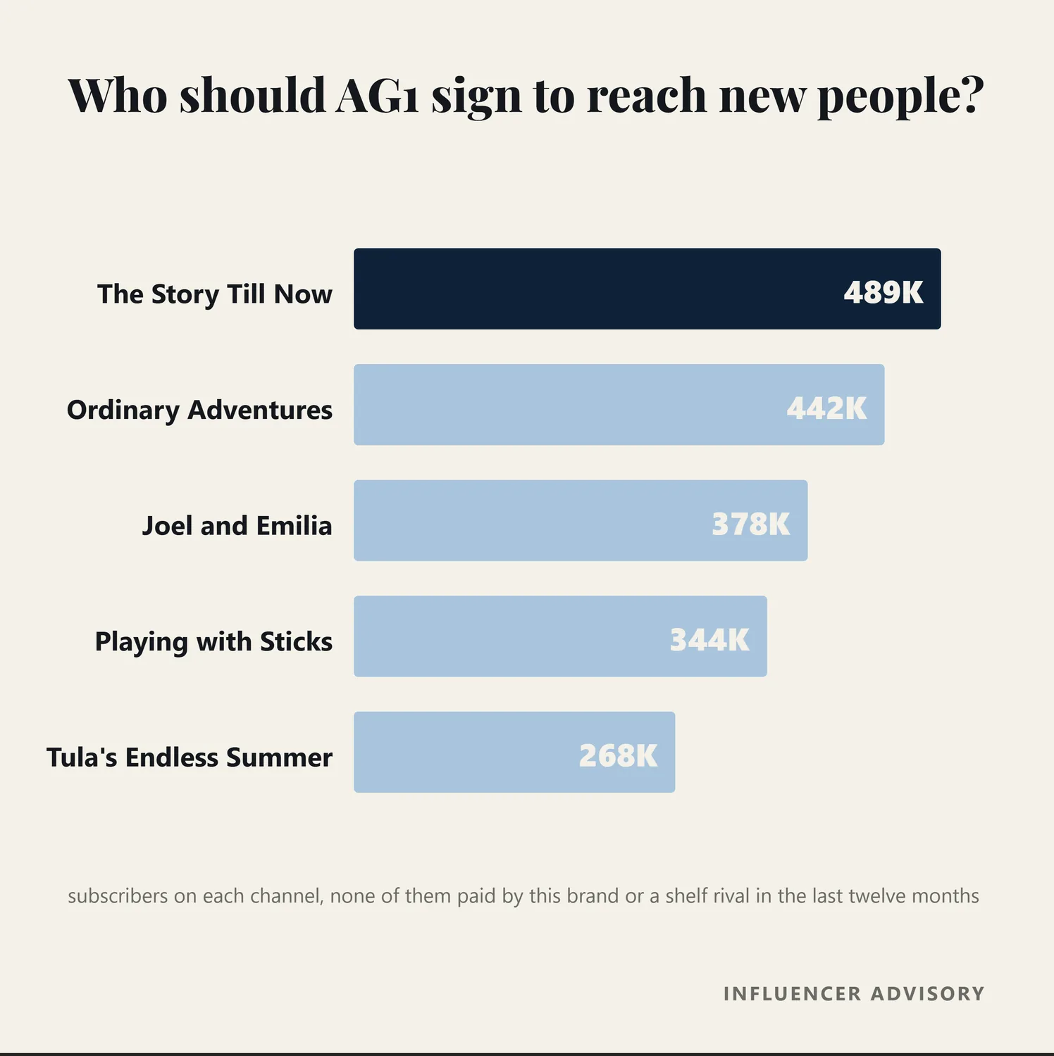 Bar chart of the top of funnel creators recommended for AG1, by subscriber count