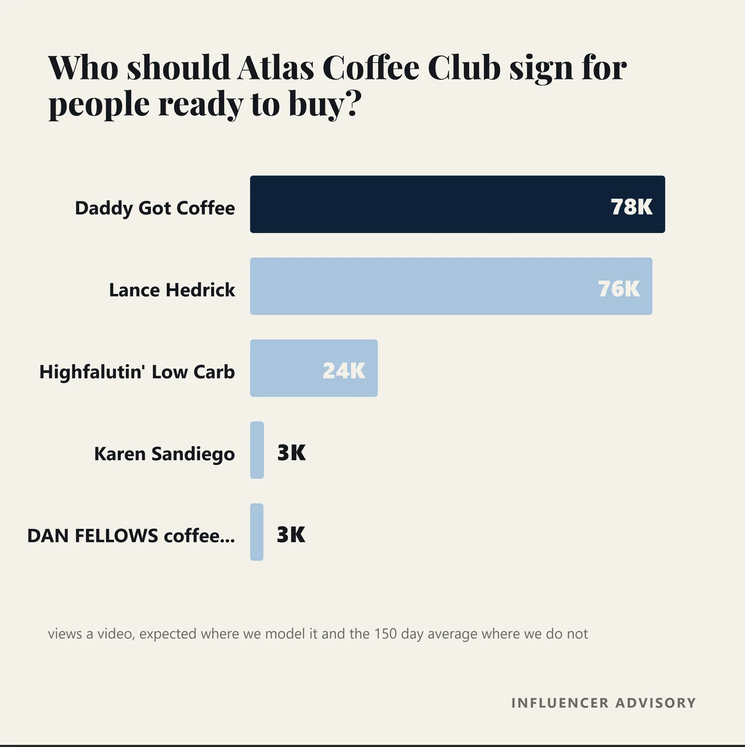 Bar chart of the three bottom of funnel creators recommended for Atlas Coffee Club, by views a video