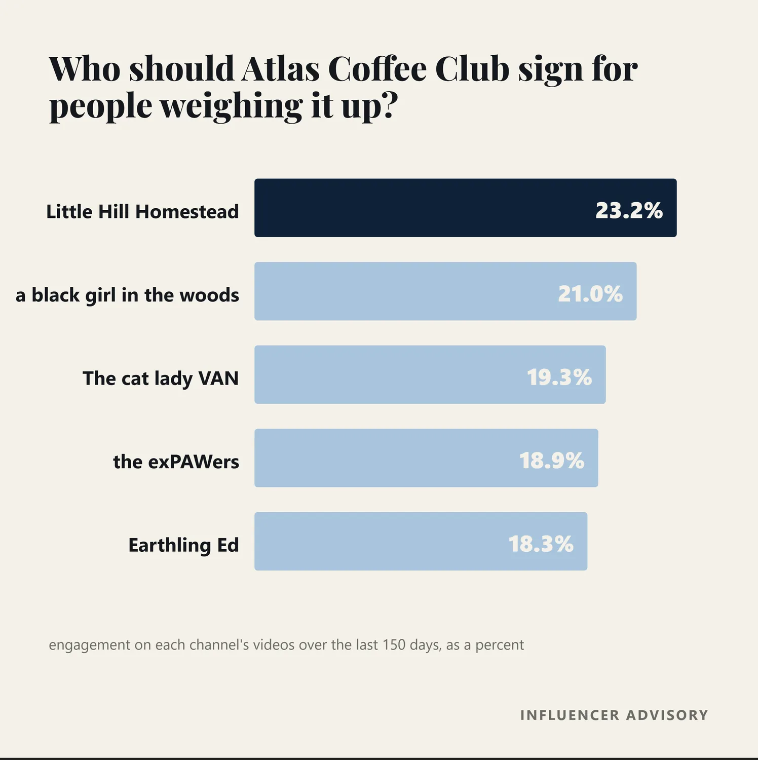 Bar chart of the three middle of funnel creators recommended for Atlas Coffee Club, by engagement rate