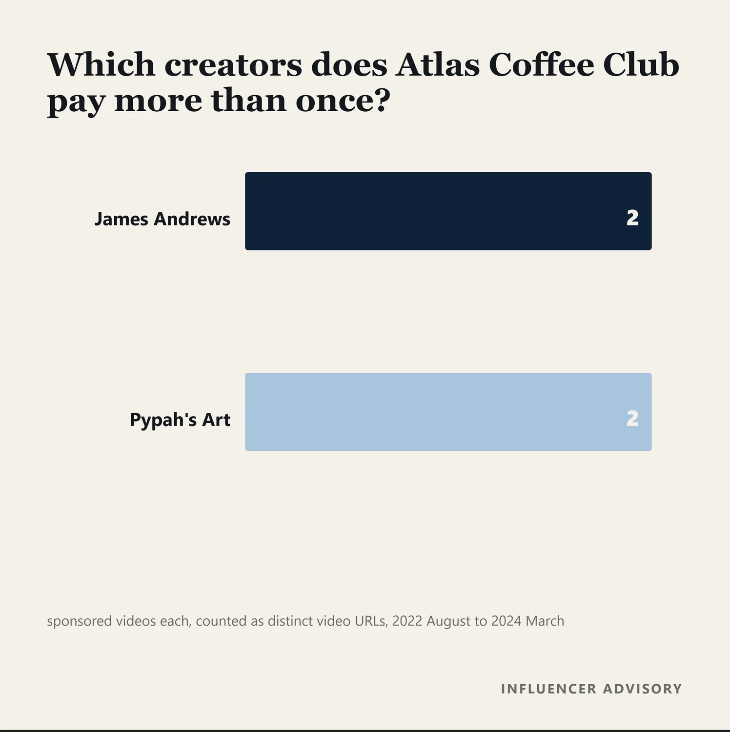 Bar chart of the two creators Atlas Coffee Club has paid more than once, each at two sponsored videos