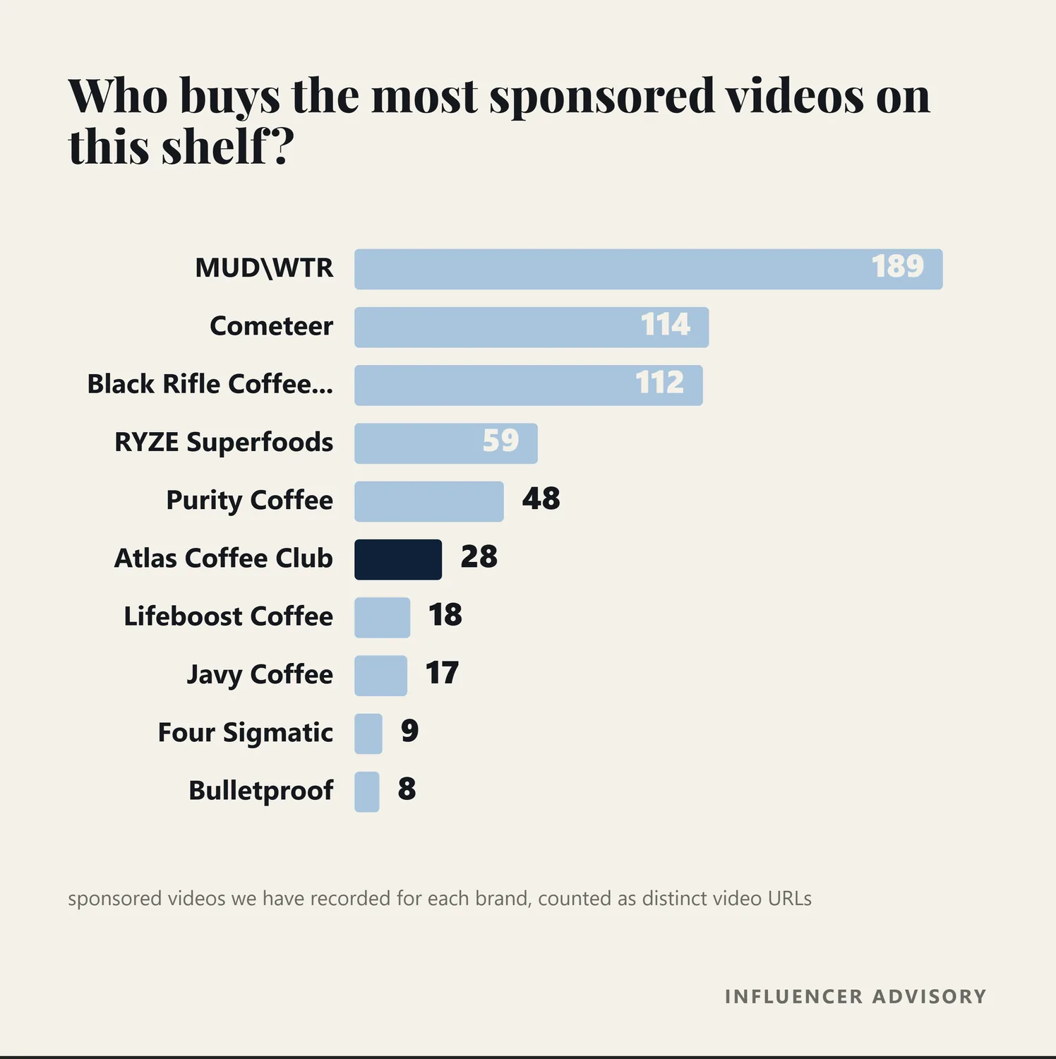 Bar chart of recorded sponsored videos by coffee brand, with MUD WTR at 189 and Atlas Coffee Club at 28