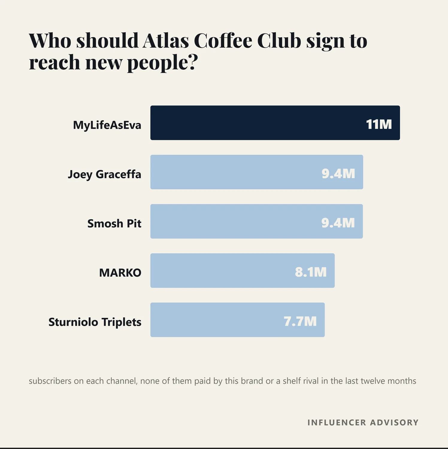 Bar chart of the three top of funnel creators recommended for Atlas Coffee Club, by subscriber count