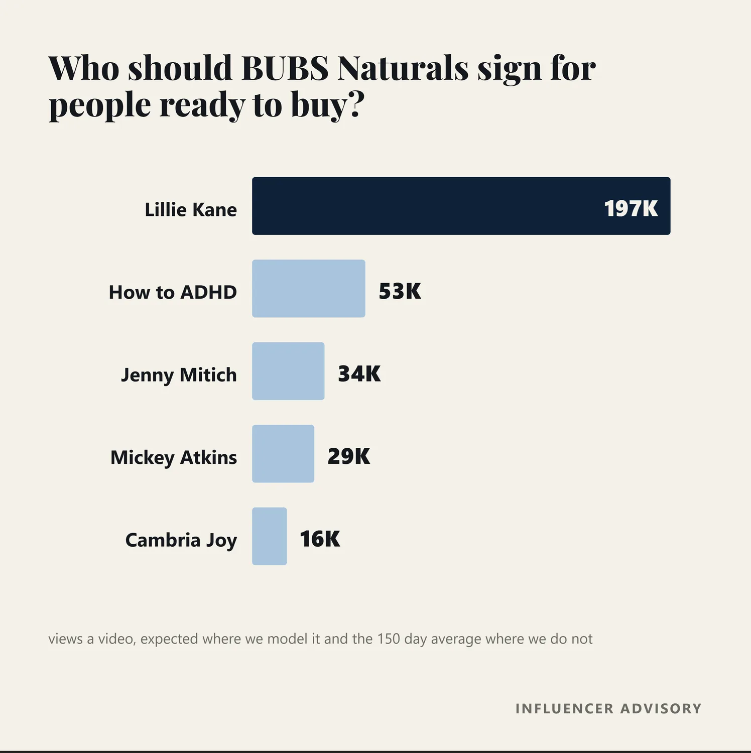 Bar chart of the bottom of funnel creators recommended for BUBS Naturals, by views a video