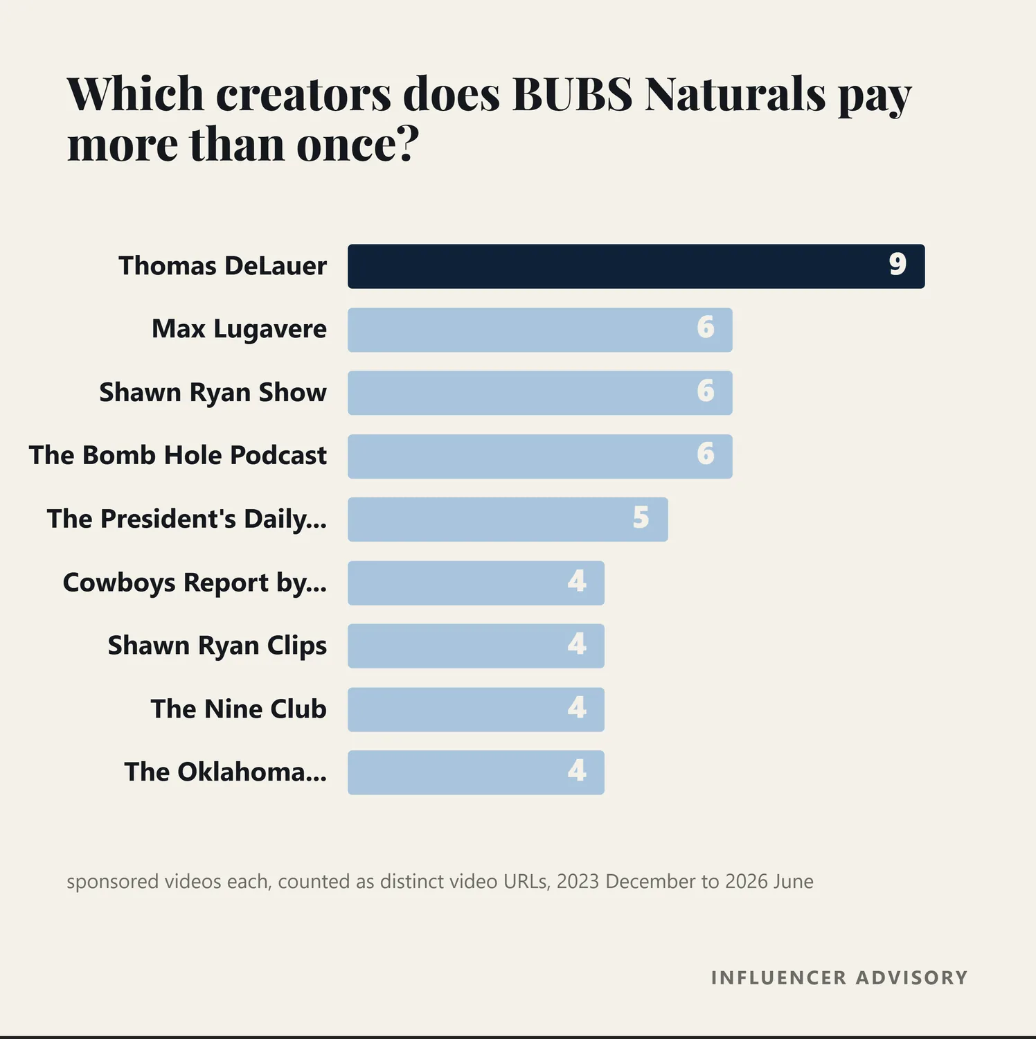 Bar chart of the creators BUBS Naturals has paid more than once