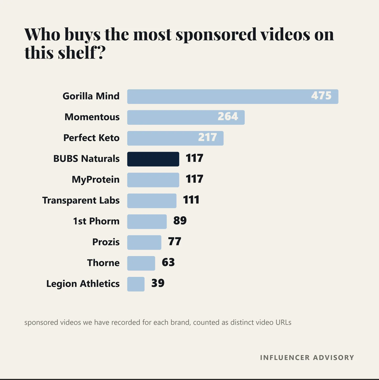 Bar chart of recorded sponsored videos by brand on the performance supplement shelf
