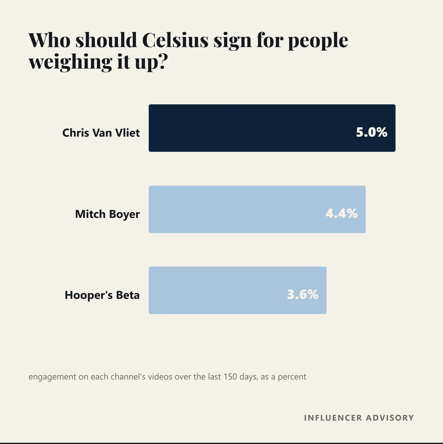 Bar chart of the three middle of funnel creators recommended for Celsius, by engagement rate