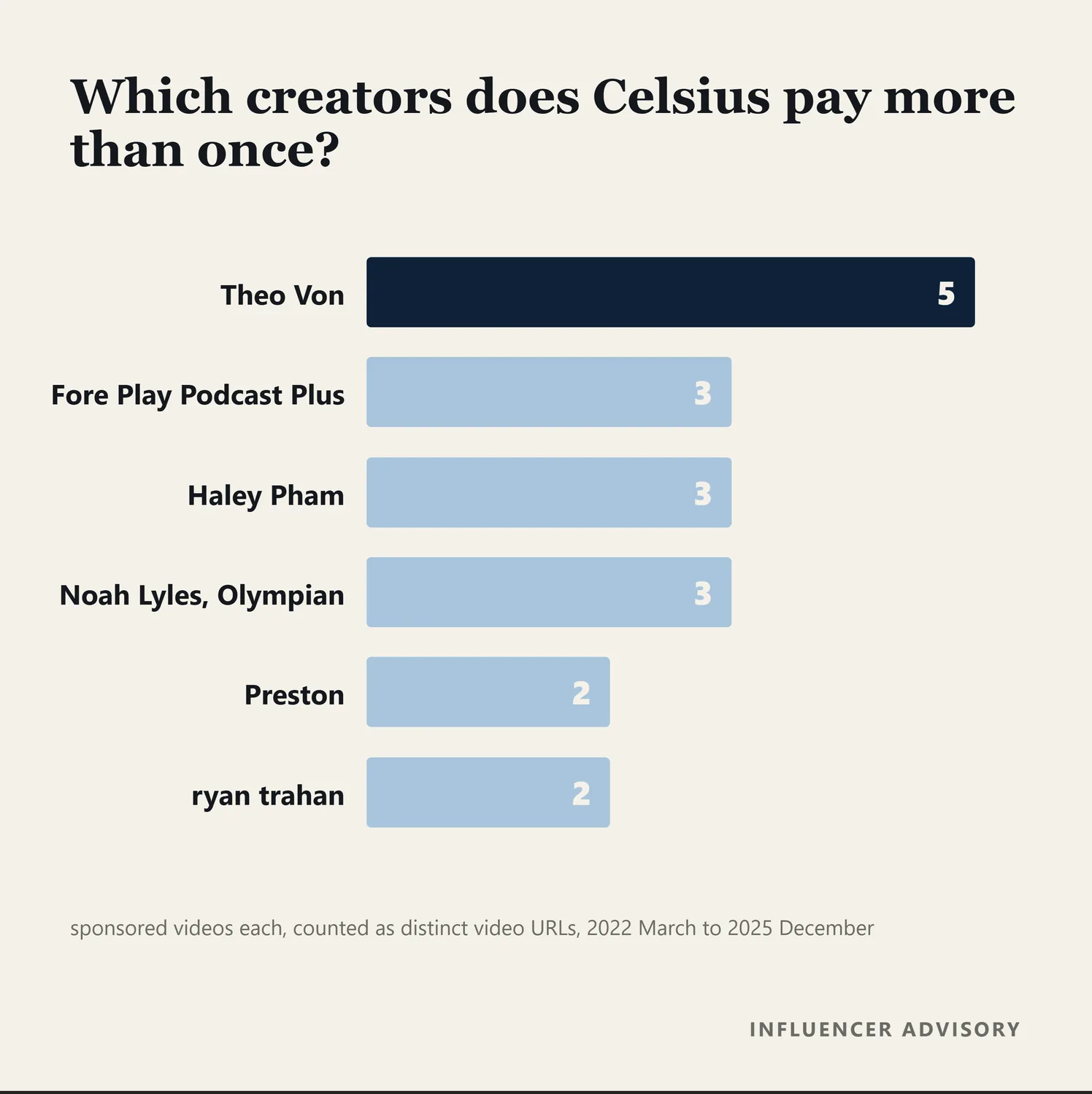 Bar chart of the creators Celsius has paid more than once, led by Theo Von at five sponsored videos