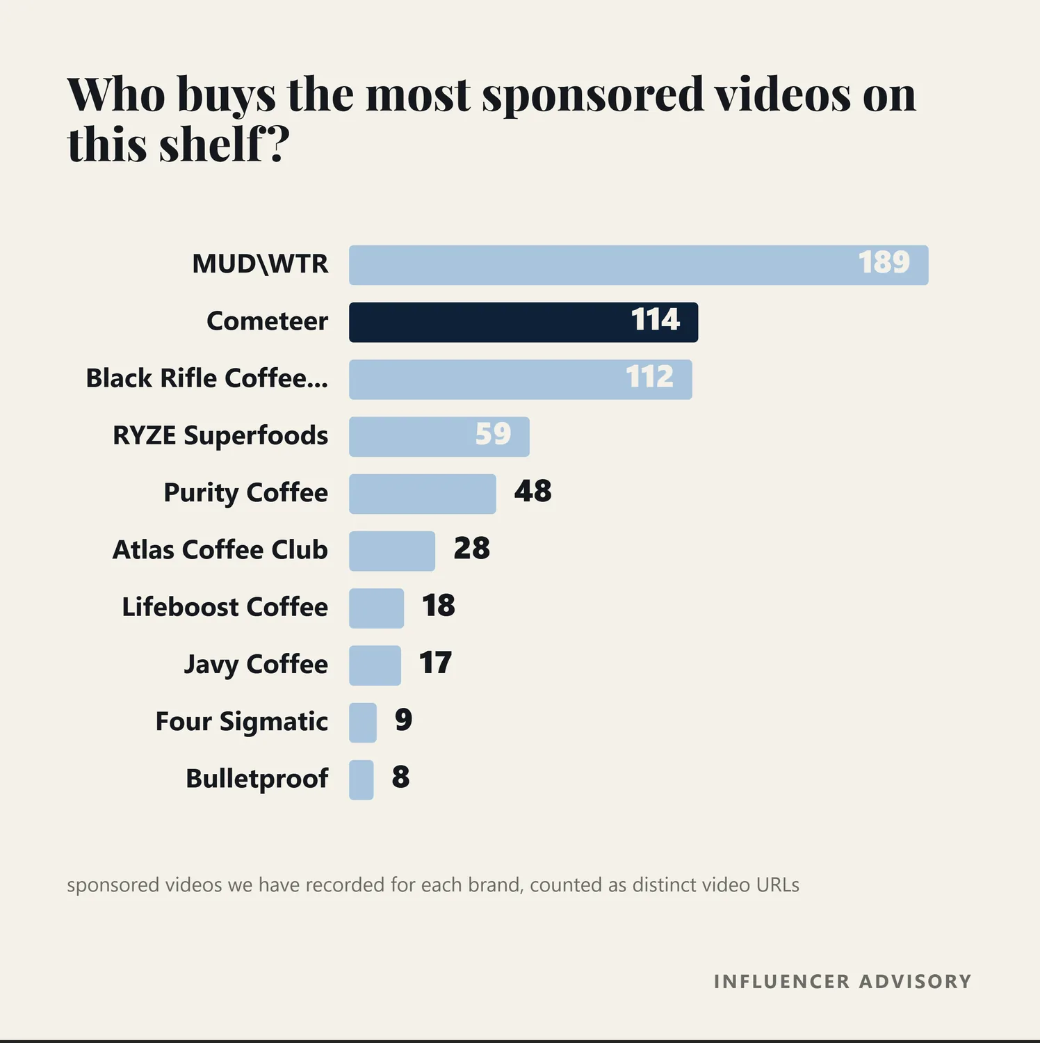 Bar chart of recorded sponsored videos by coffee brand, with MUD WTR at 189 and Cometeer at 114