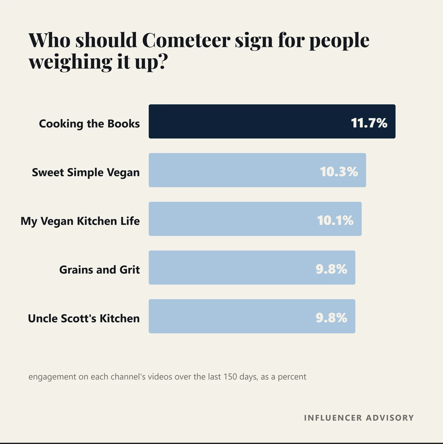 Bar chart of the five middle of funnel creators recommended for Cometeer, by engagement rate