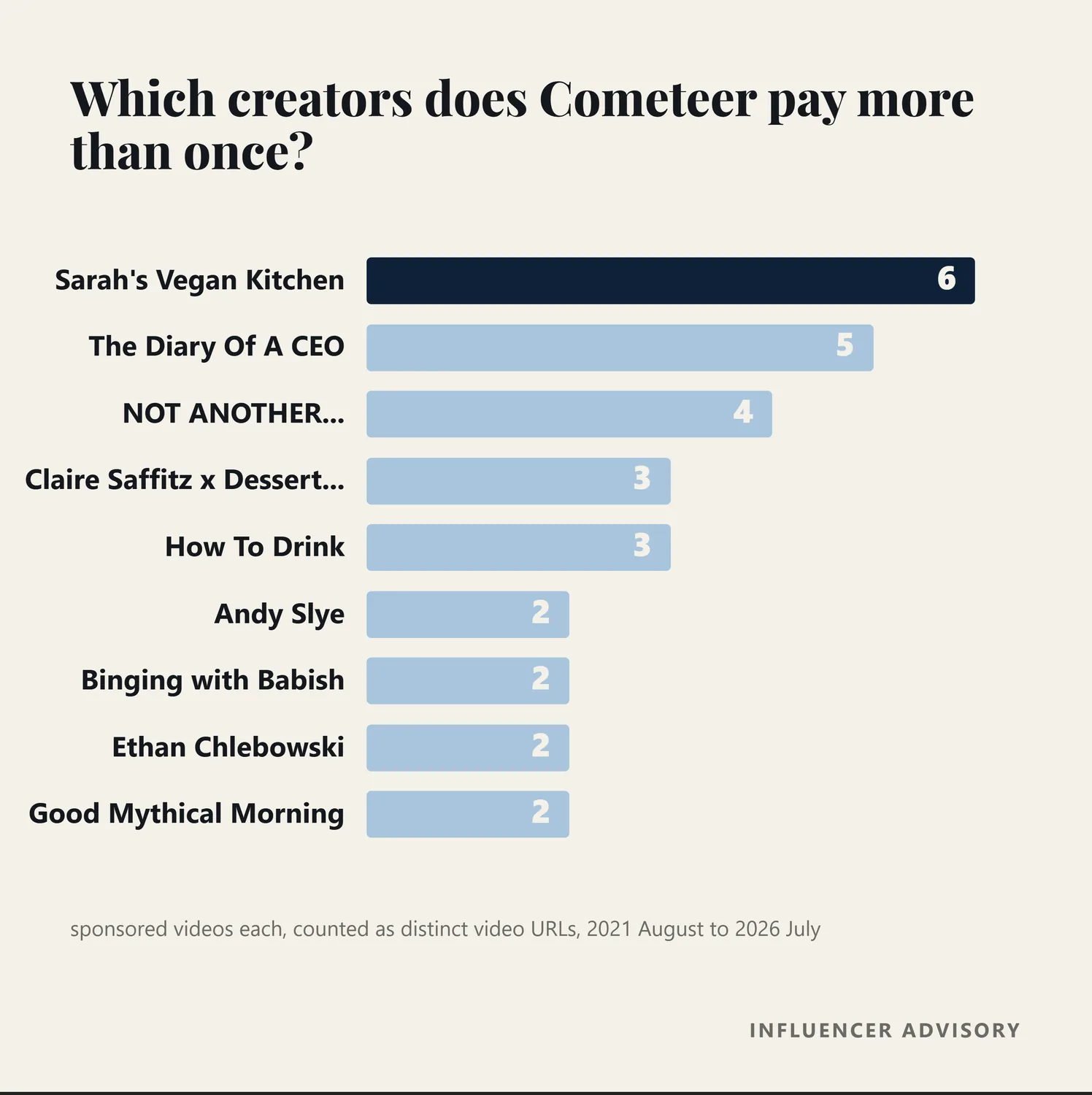 Bar chart of the creators Cometeer has paid more than once, led by Sarah's Vegan Kitchen at six sponsored videos