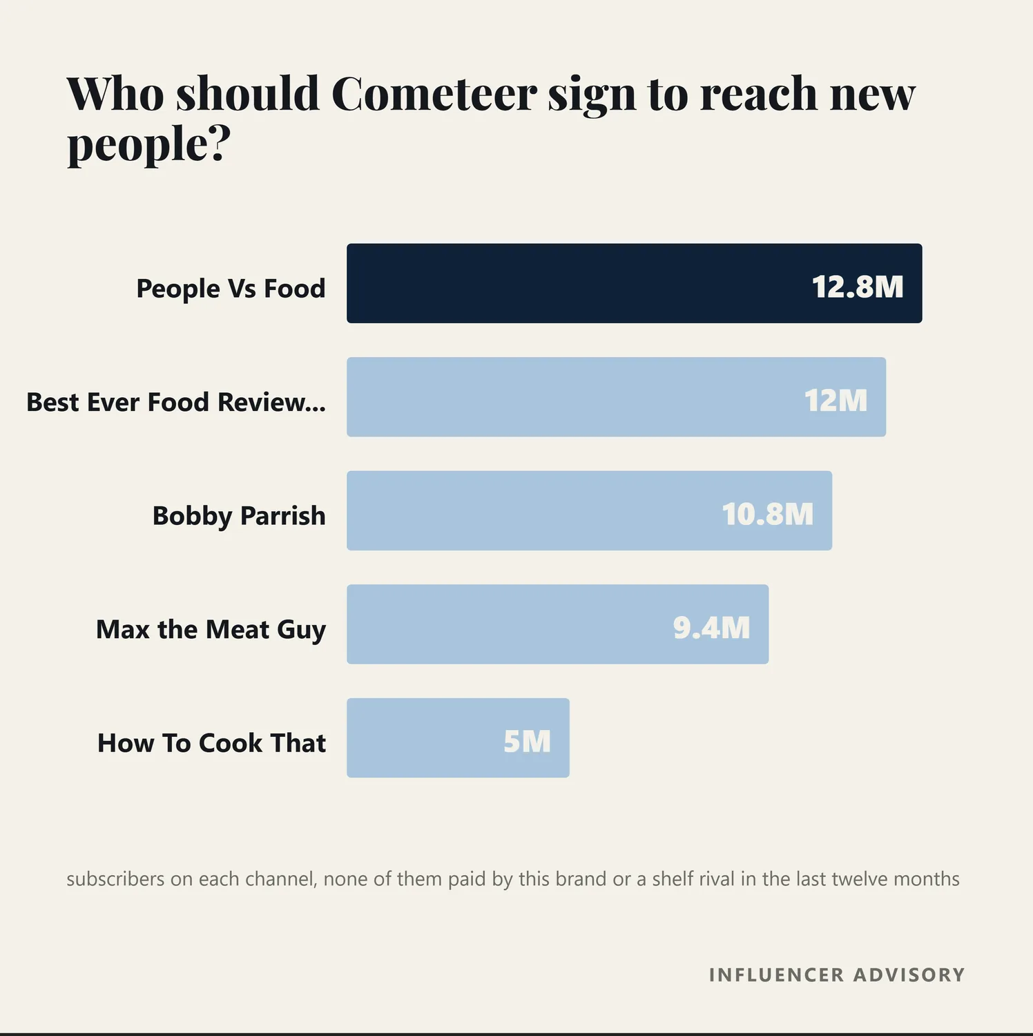 Bar chart of the five top of funnel creators recommended for Cometeer, by subscriber count