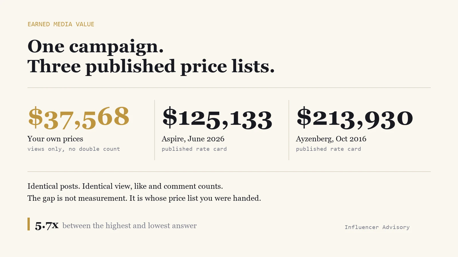 A typographic chart showing the same campaign valued three ways, at 37,568 dollars on the brand's own prices, 125,133 on Aspire's published rate card and 213,930 on Ayzenberg's, a gap of 5.7 times