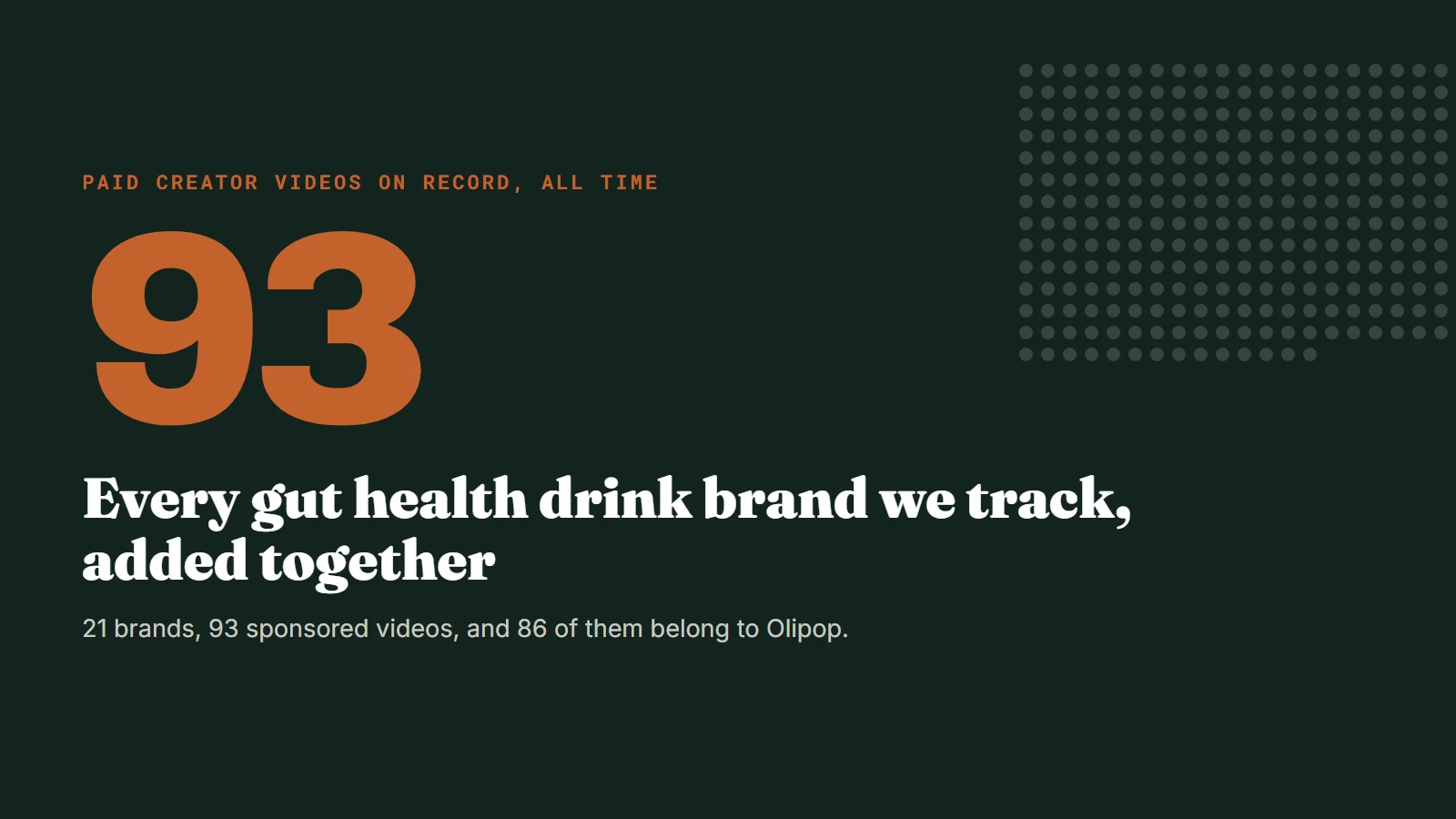 A dark title card reading 93, the total number of paid creator videos on record across every gut health drink brand we track