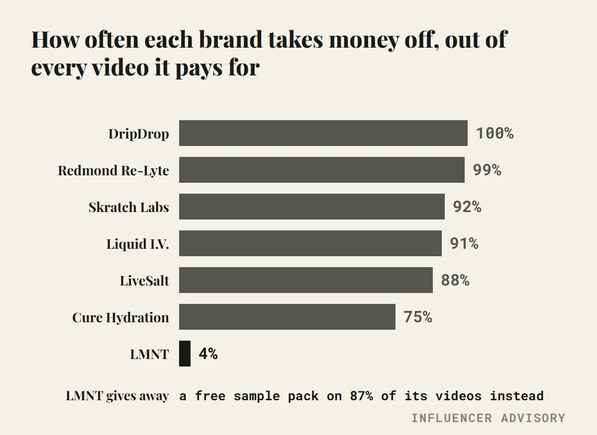 Bar chart showing every hydration brand takes money off on 75 to 100 percent of its sponsored videos, while LMNT does so on 4 percent