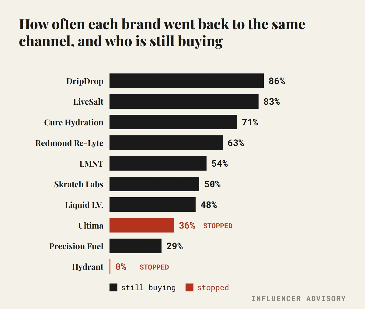 Bar chart of how often each hydration brand rebooked the same channel, with Hydrant alone at zero percent and marked as stopped