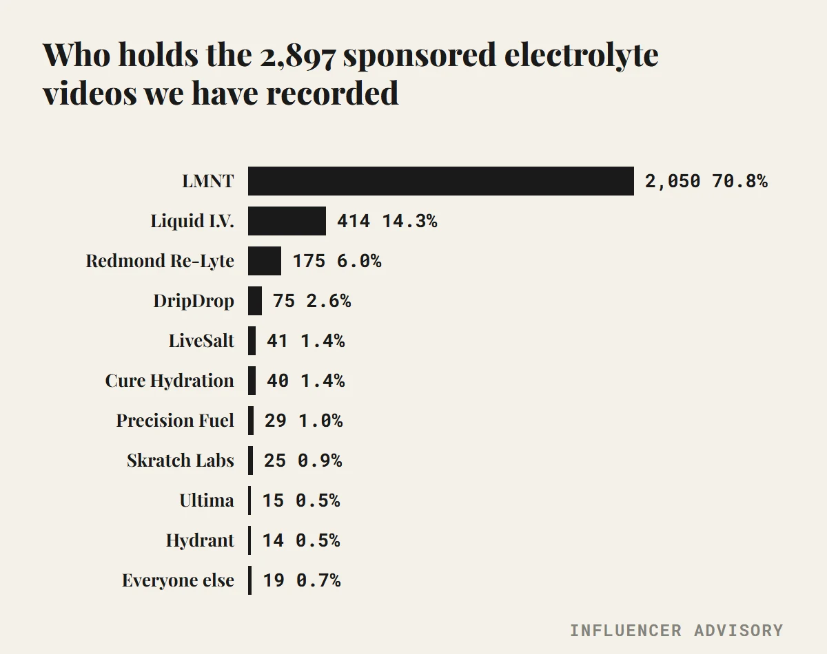 Bar chart of the 2,897 sponsored electrolyte videos by brand, with LMNT at 2,050 and a long tail beneath it