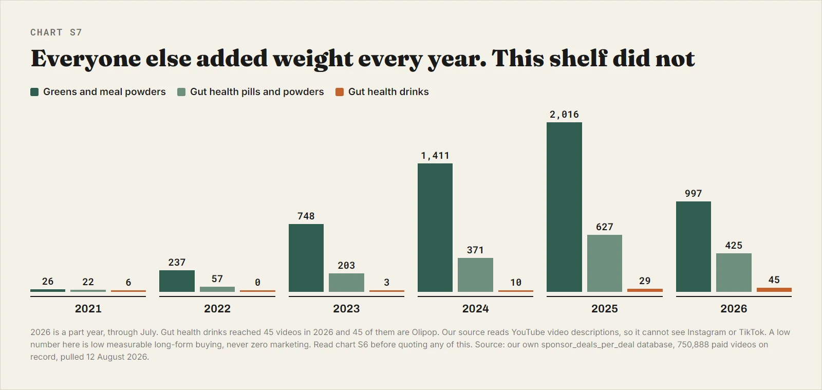 A bar chart by year showing greens powders climbing from 26 videos in 2021 to 2,016 in 2025, gut health pills climbing to 627, and gut health drinks flat at 6, 0, 3, 10, 29 and 45