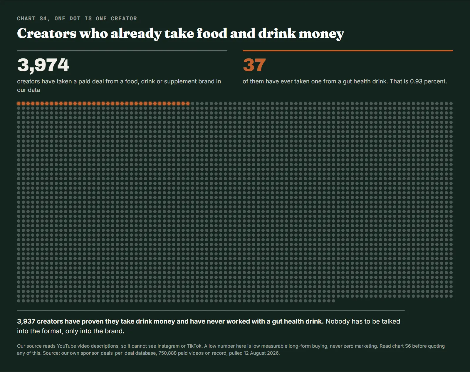 A grid of 3,974 dots, one per creator who takes food and drink sponsorships, with only 37 highlighted as having ever worked with a gut health drink