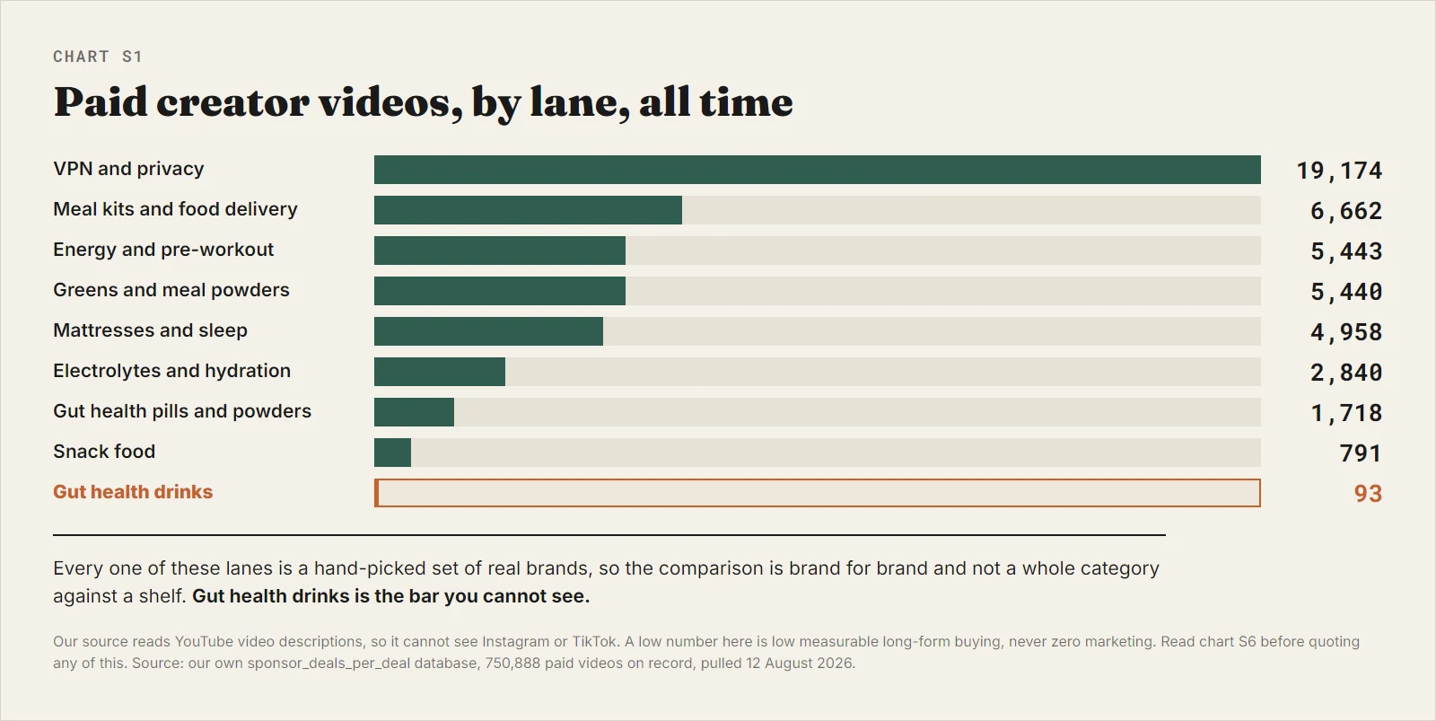 A bar chart of paid creator videos by lane, with VPN and privacy at 19,174, meal kits at 6,662, greens powders at 5,440, gut health pills at 1,718 and gut health drinks at 93
