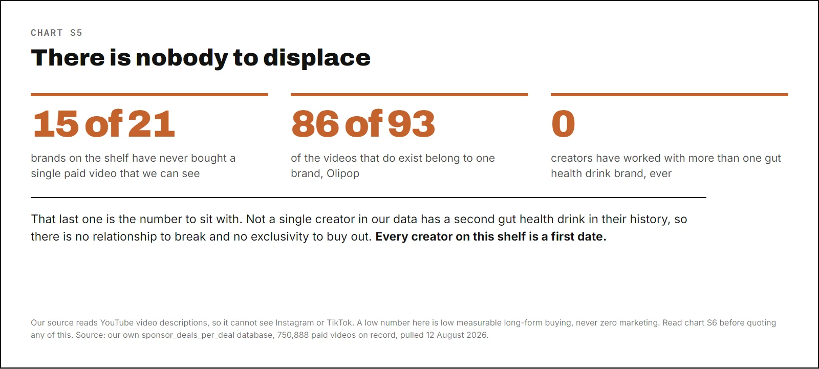 Three figures, 15 of 21 brands have never bought a paid video, 86 of the 93 videos belong to Olipop, and zero creators have worked with more than one gut health drink brand