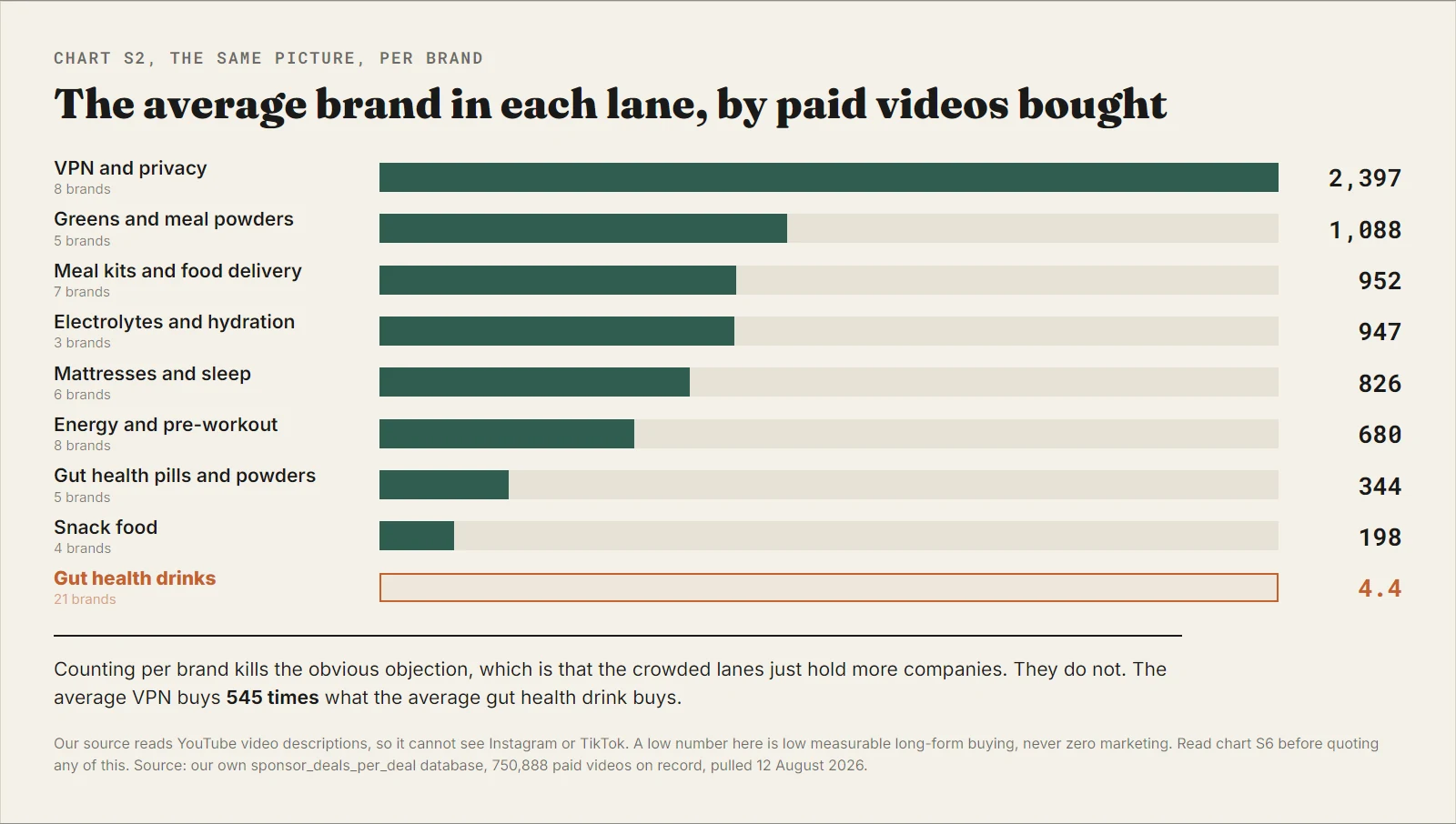 The same lanes counted per brand, showing 2,397 paid videos for the average VPN brand, 1,088 for the average greens powder, 344 for the average gut health supplement and 4.4 for the average gut health drink