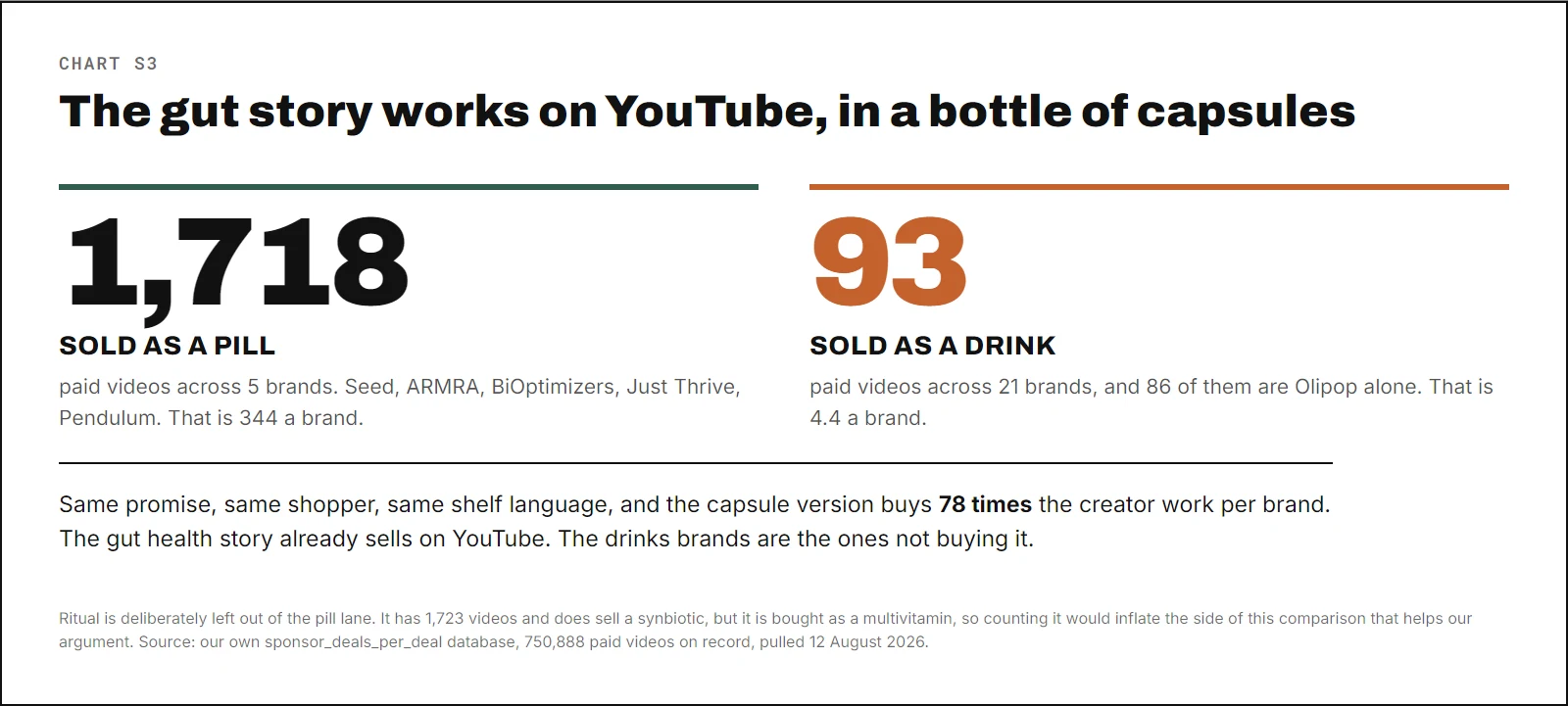 Two numbers side by side, 1,718 paid videos for gut health sold as a pill across five brands, against 93 for gut health sold as a drink across 21 brands