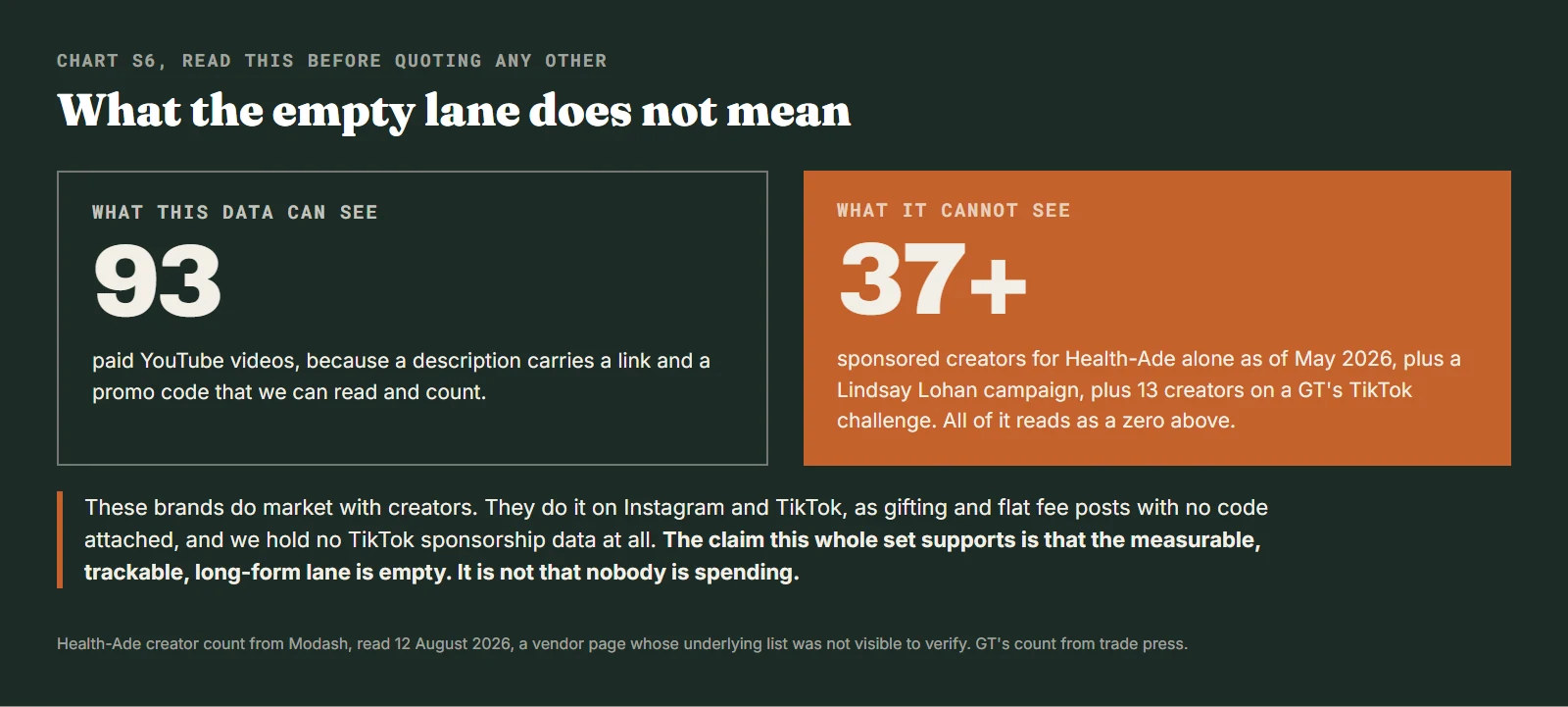 Two panels, 93 paid YouTube videos that this data can see, against 37 or more sponsored creators for Health-Ade alone that it cannot