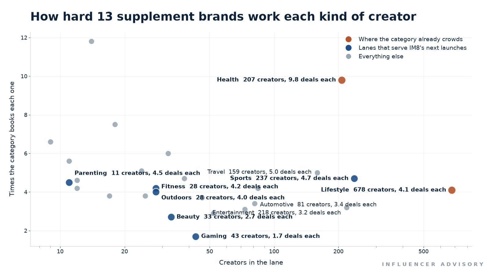Every creator category on the supplement shelf plotted by how many creators it holds against how many times the thirteen brands book each one. Health sits alone near the top at 207 creators booked 9.8 times each. The lanes serving IM8's next launches, sports, fitness, outdoors, parenting, family, beauty and gaming, all sit along the bottom at between 1.7 and 4.7 bookings each.