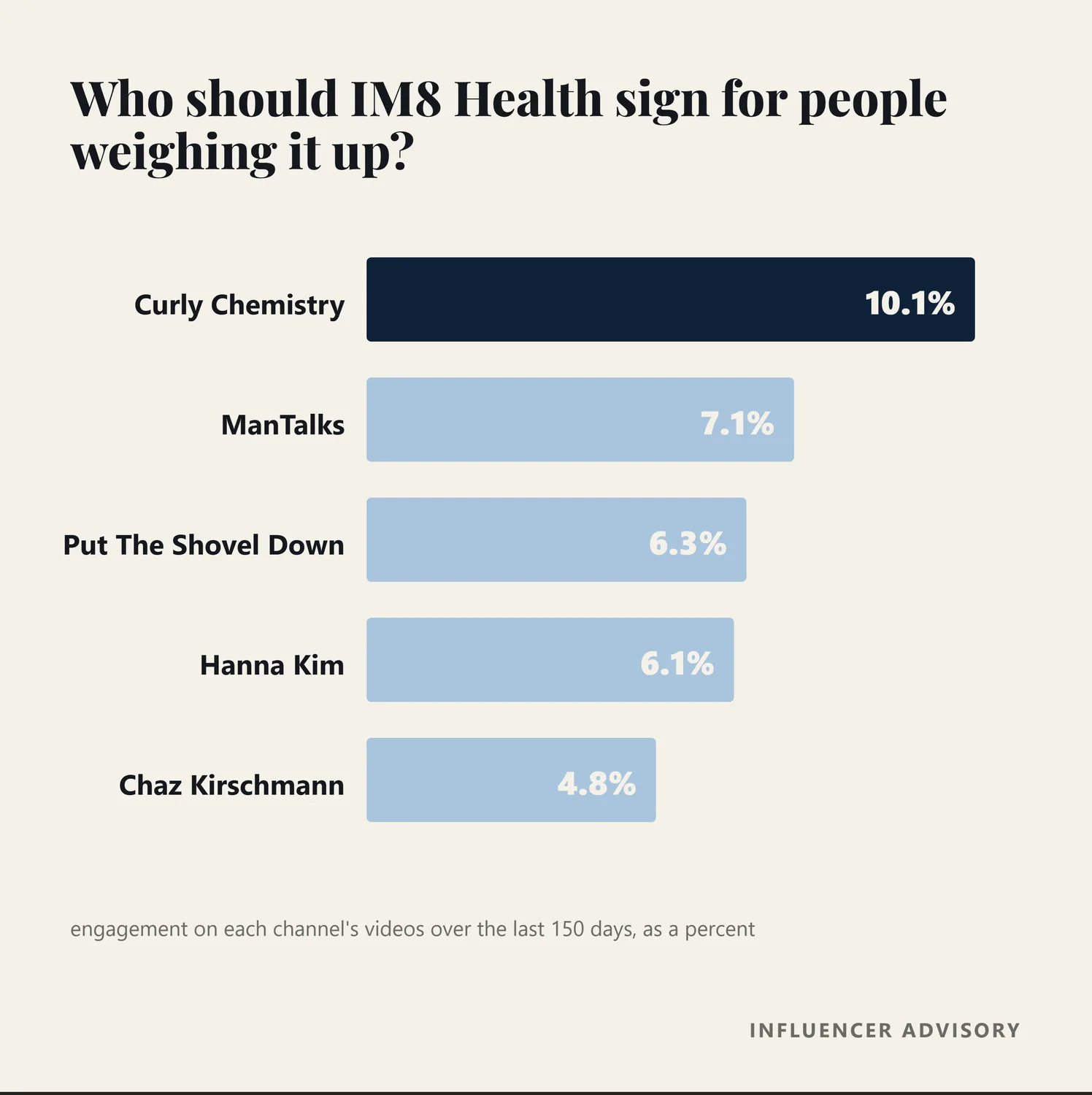 Bar chart of the three middle of funnel creators recommended for IM8 Health, by engagement rate