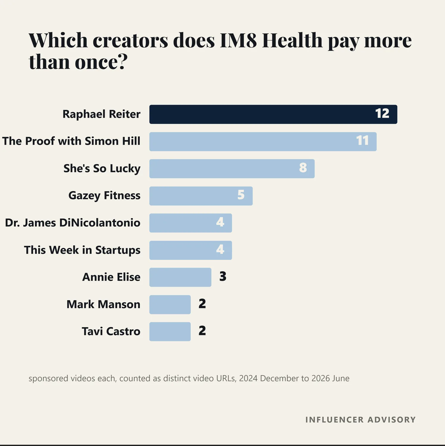 Bar chart of the creators IM8 Health has paid more than once, led by Raphael Reiter at twelve videos