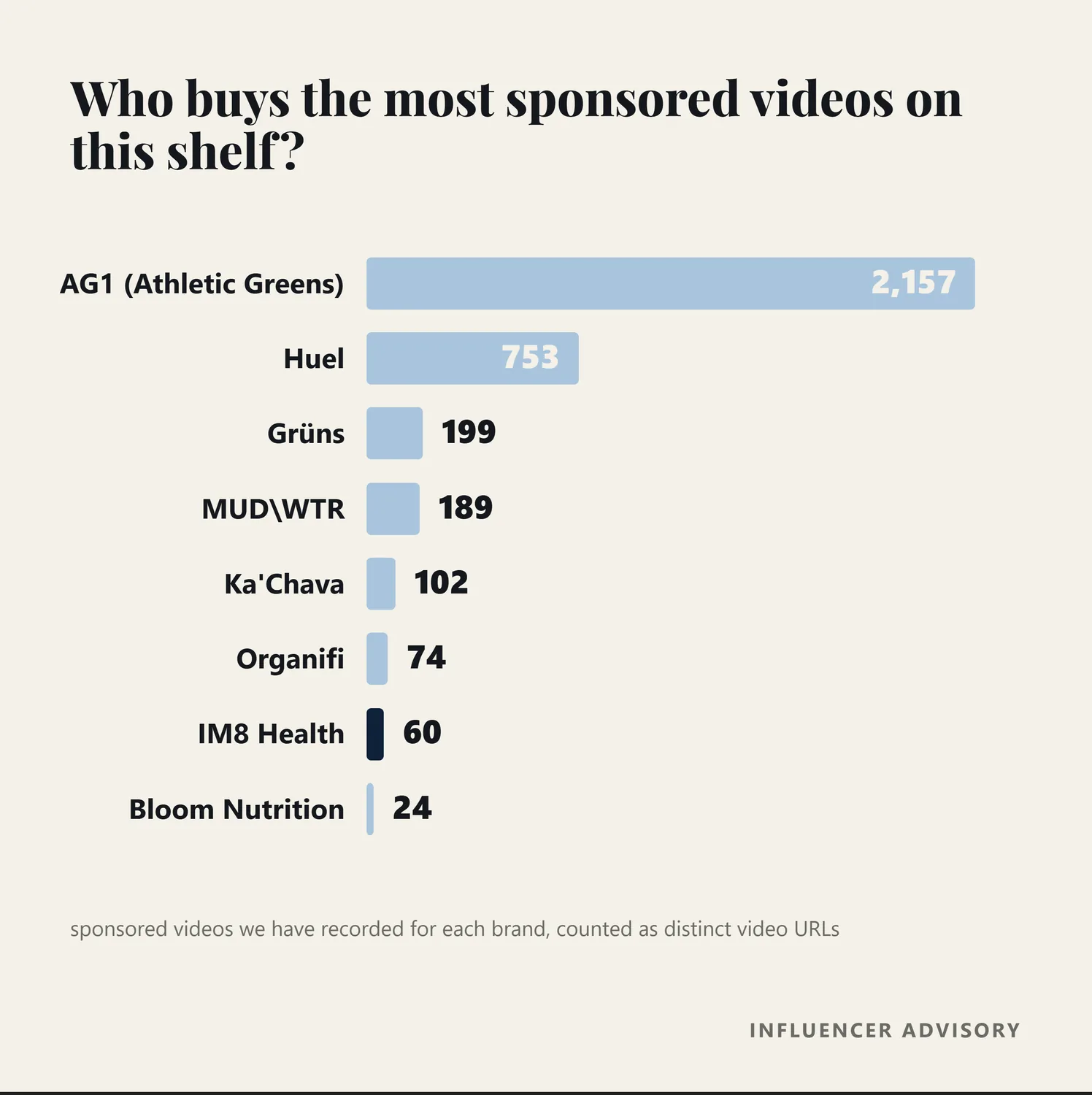 Bar chart of recorded sponsored videos by greens powder brand, with AG1 at 2,157 and IM8 Health at 60