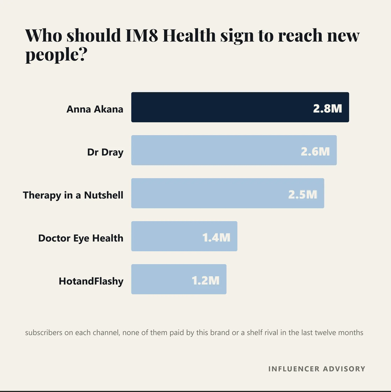 Bar chart of the three top of funnel creators recommended for IM8 Health, by subscriber count