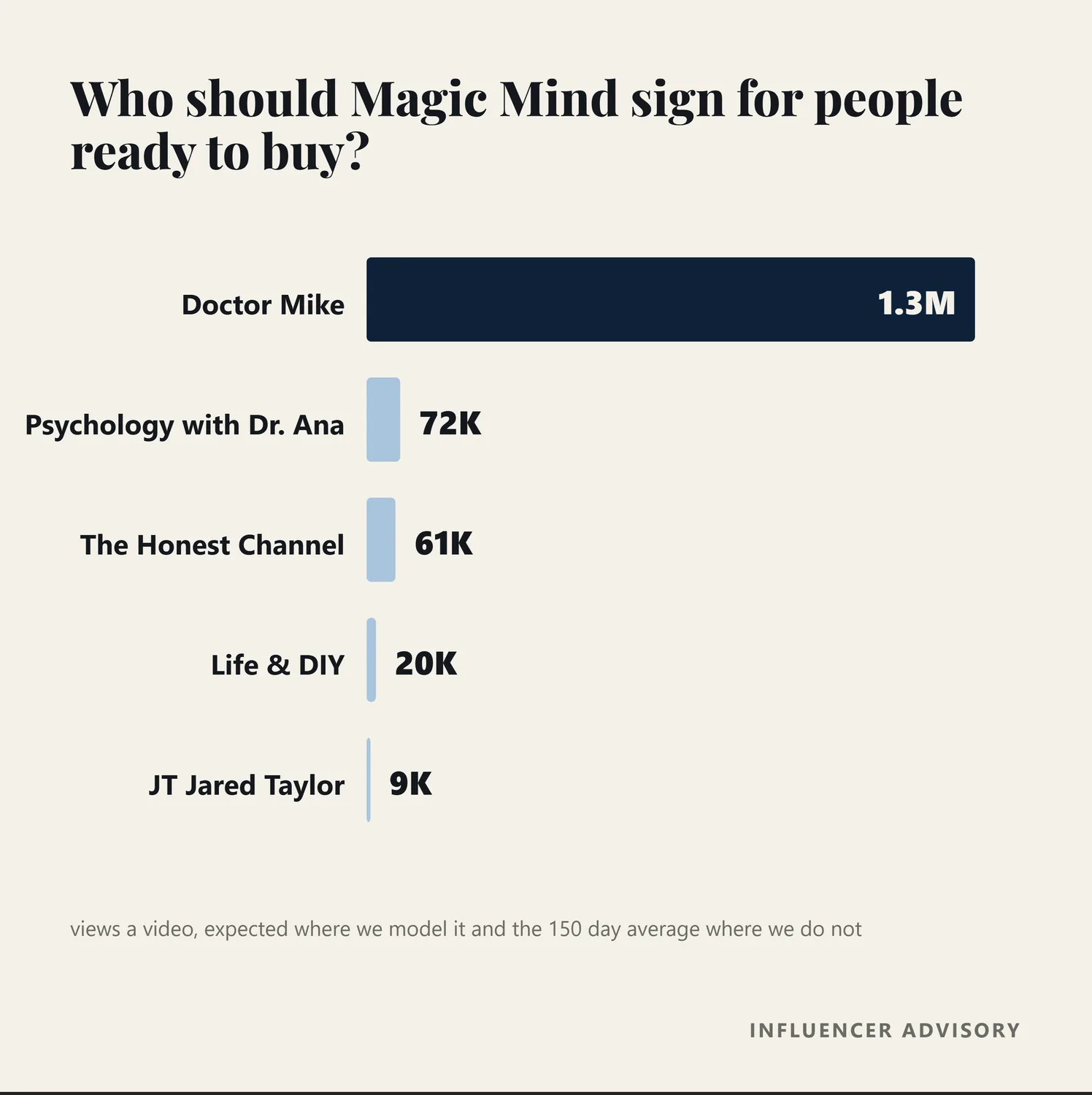 Bar chart of the three bottom of funnel creators recommended for Magic Mind, by views a video