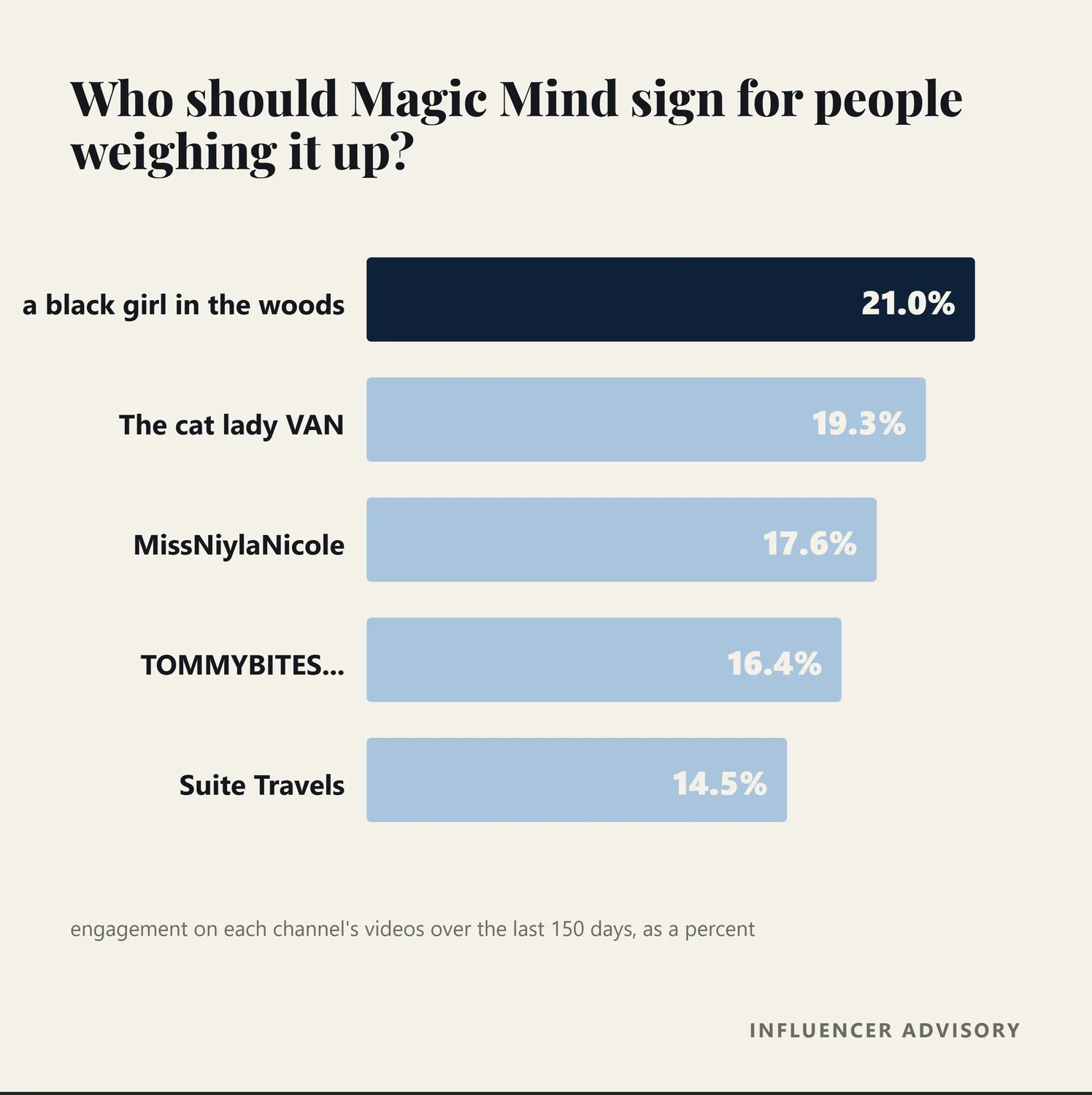 Bar chart of the three middle of funnel creators recommended for Magic Mind, by engagement rate