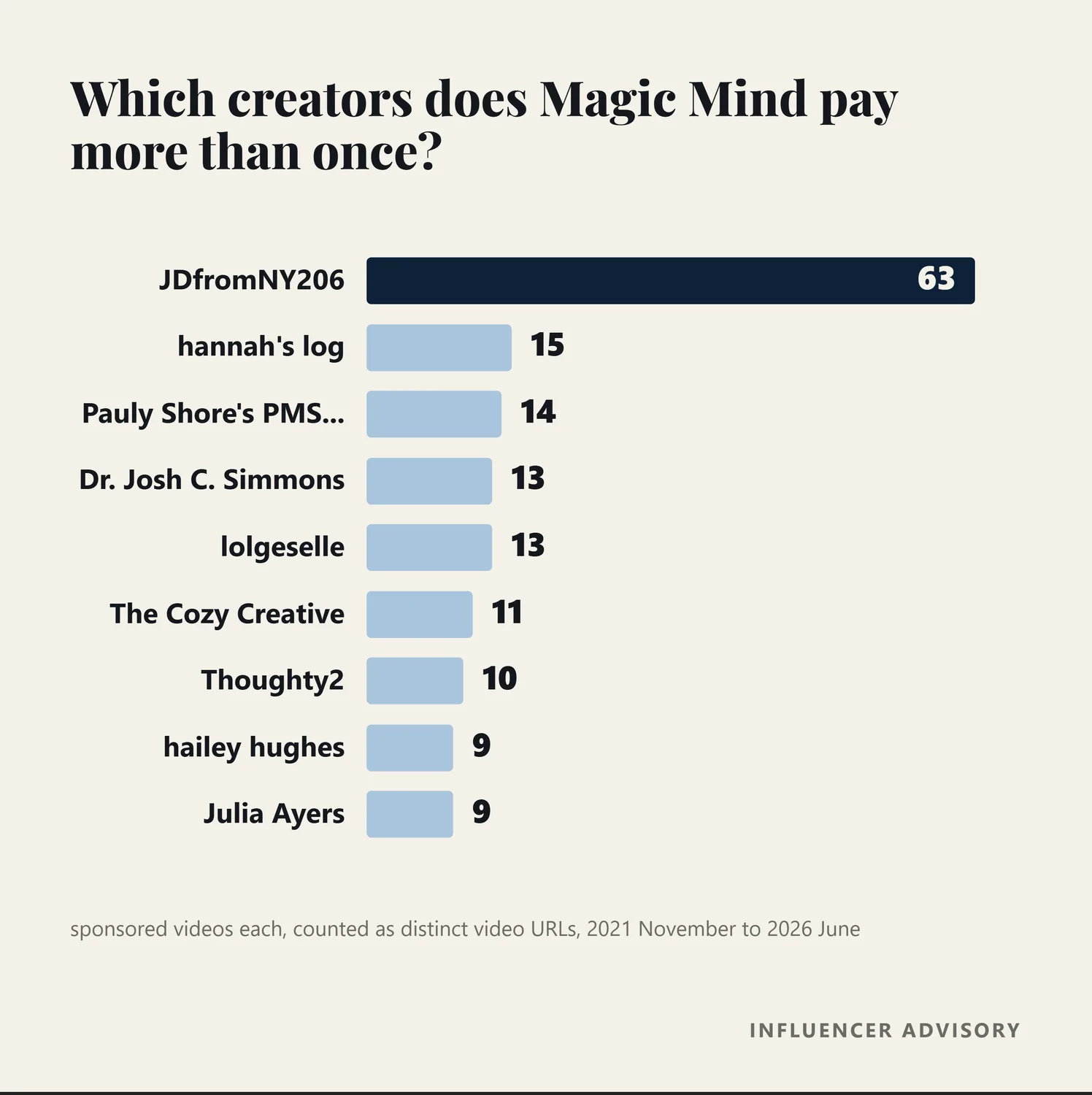Bar chart of the creators Magic Mind has paid more than once, led by JDfromNY206 at sixty three videos