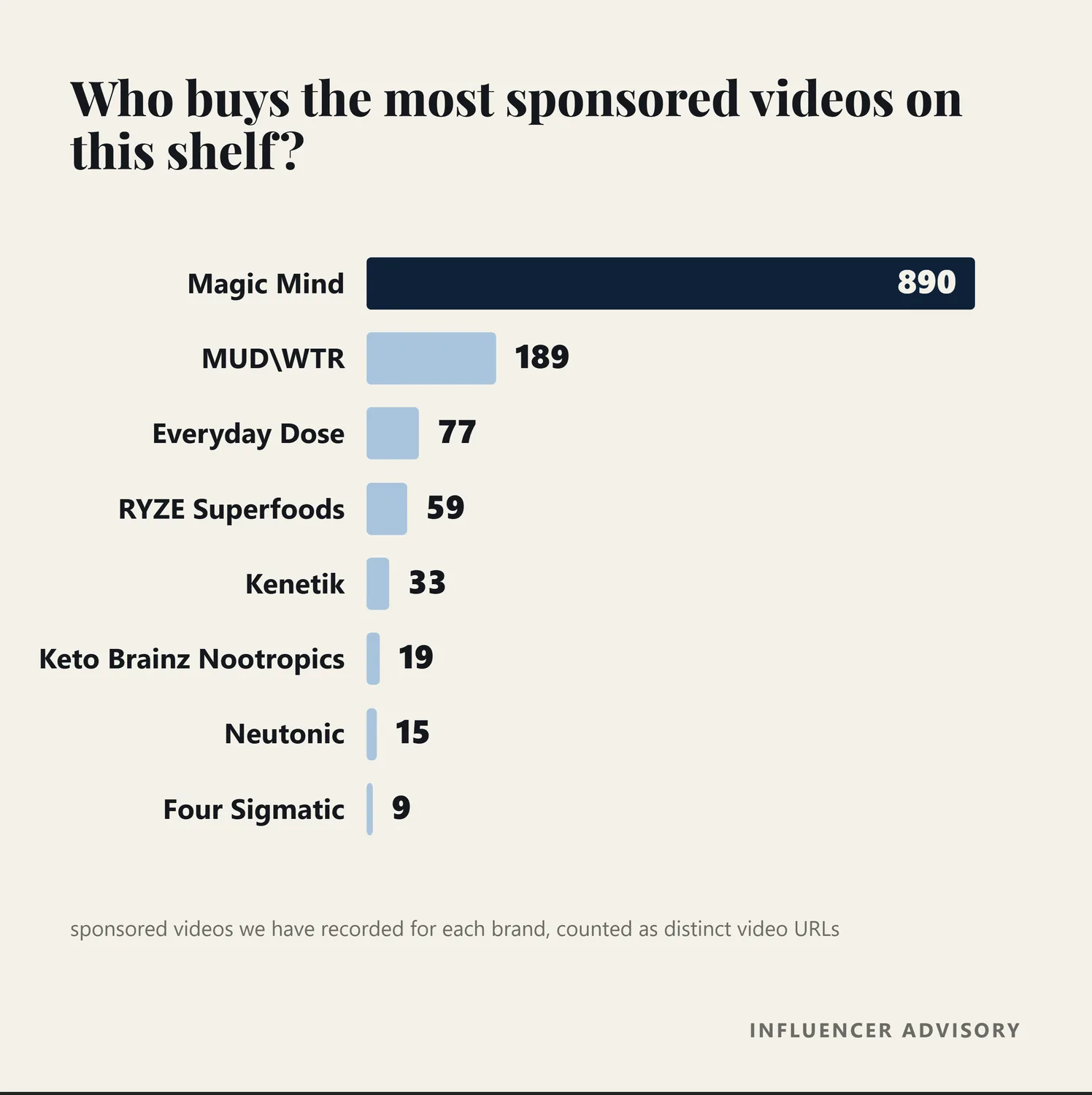 Bar chart of recorded sponsored videos by focus drink brand, with Magic Mind at 890 and MUD WTR at 189