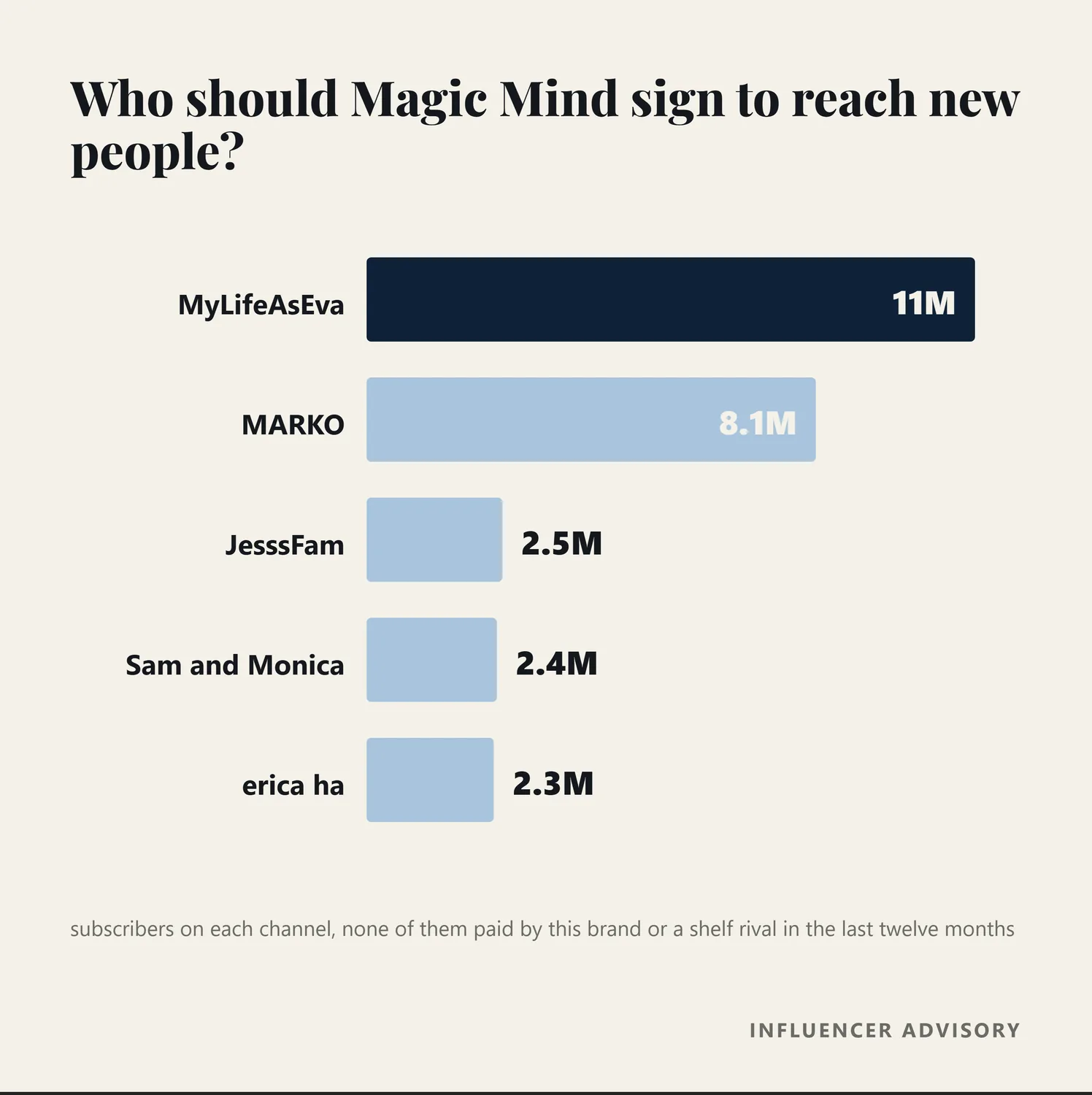 Bar chart of the three top of funnel creators recommended for Magic Mind, by subscriber count