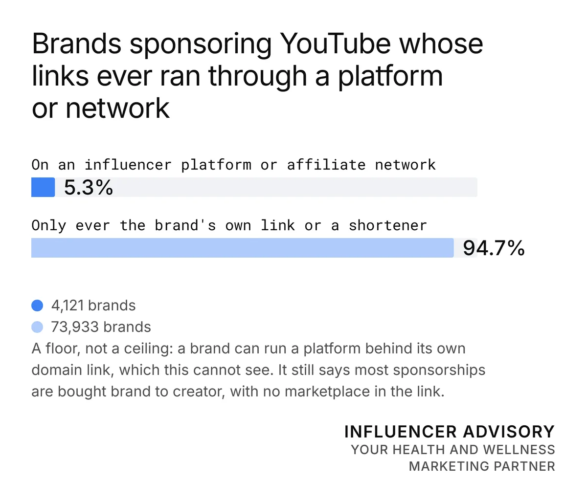 Bar chart of the share of brands sponsoring YouTube whose links ever ran through a platform or network