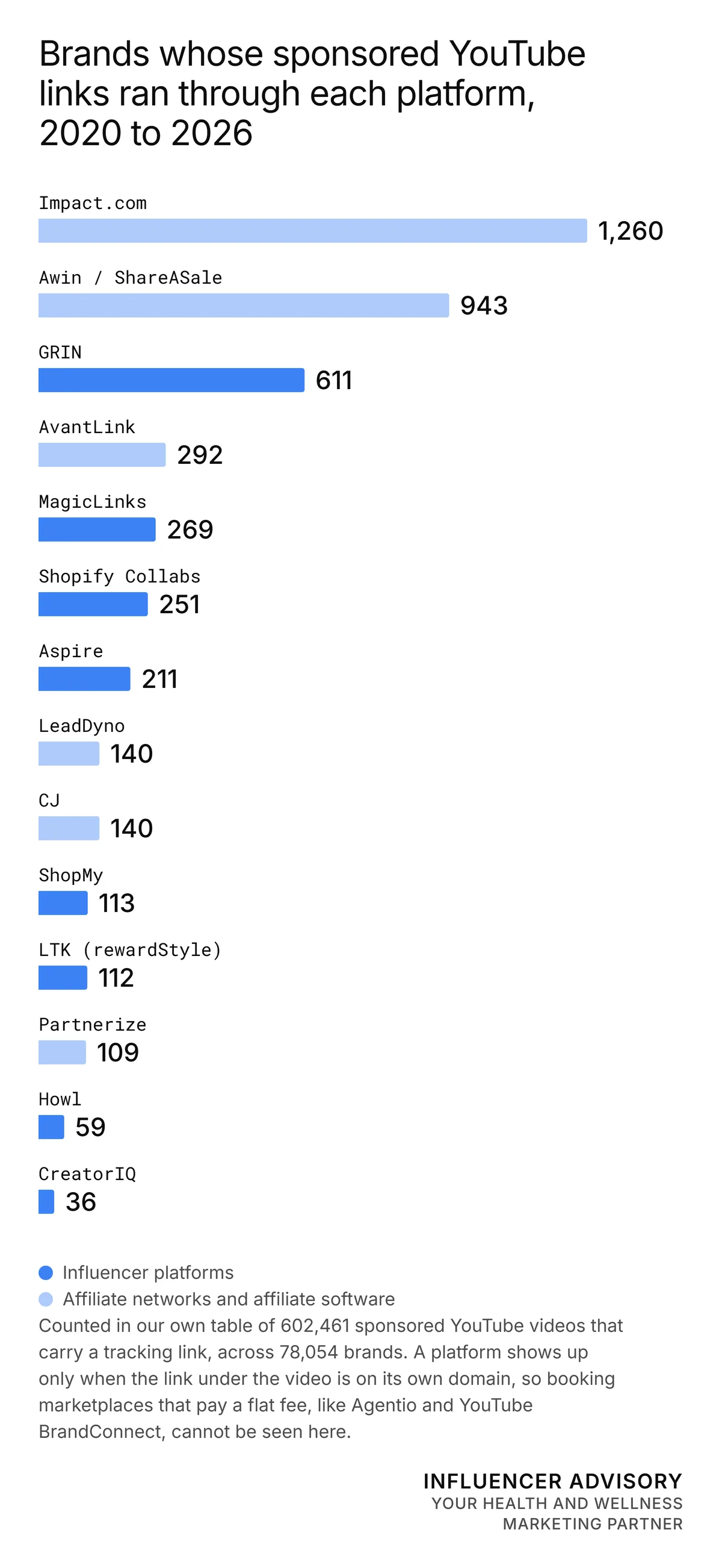 Bar chart of brands whose sponsored YouTube links ran through each platform, 2020 to 2026