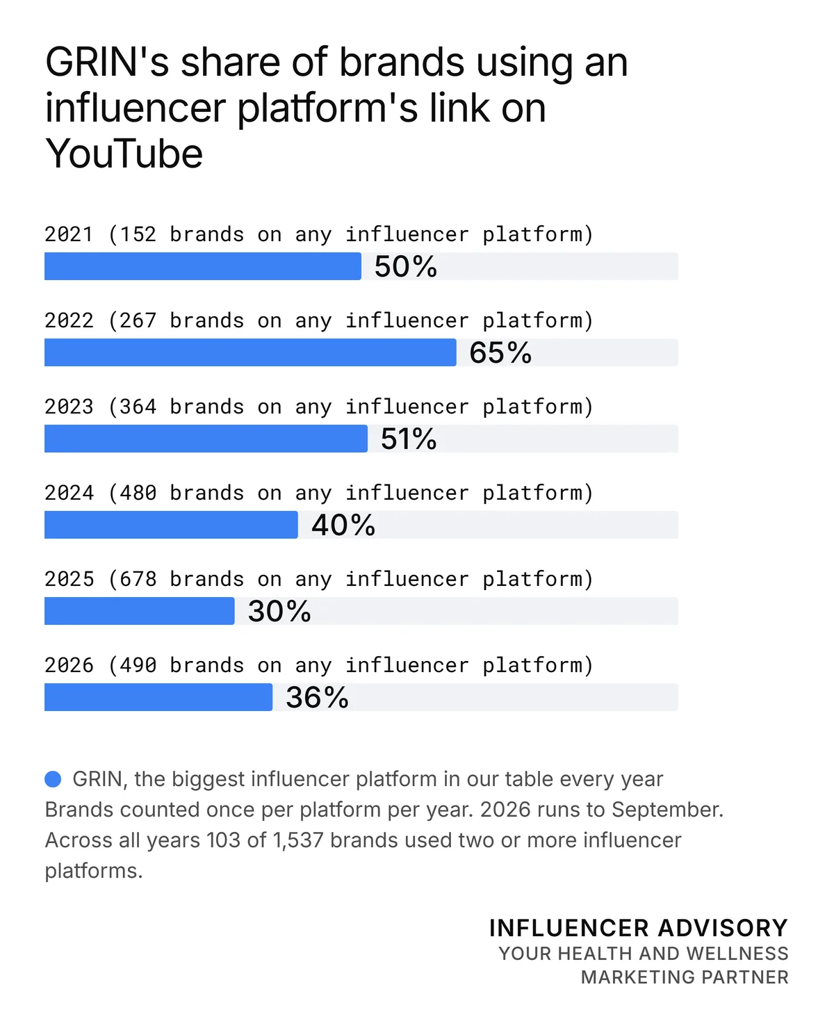 Bar chart of GRIN's share of brands using an influencer platform's link on YouTube, by year