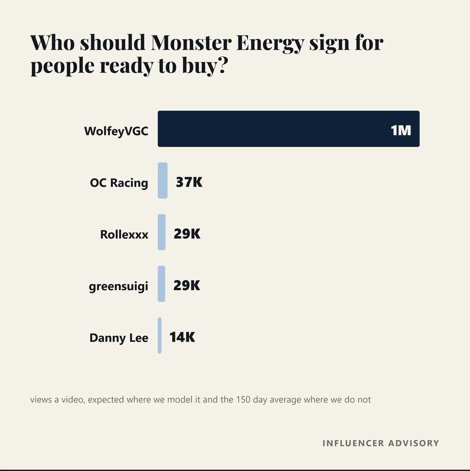 Bar chart of the three bottom of funnel creators recommended for Monster Energy, by views a video