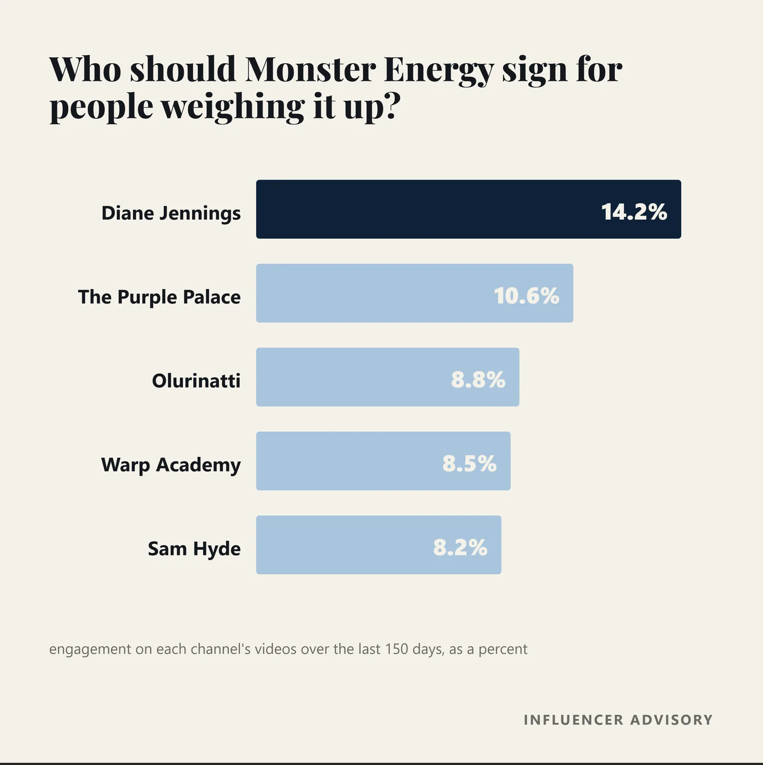 Bar chart of the three middle of funnel creators recommended for Monster Energy, by engagement rate