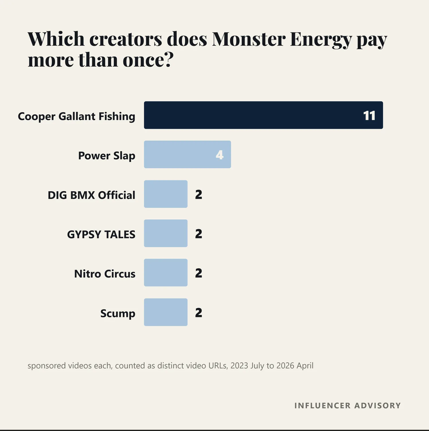 Bar chart of the creators Monster Energy has paid more than once, led by Cooper Gallant Fishing at eleven videos