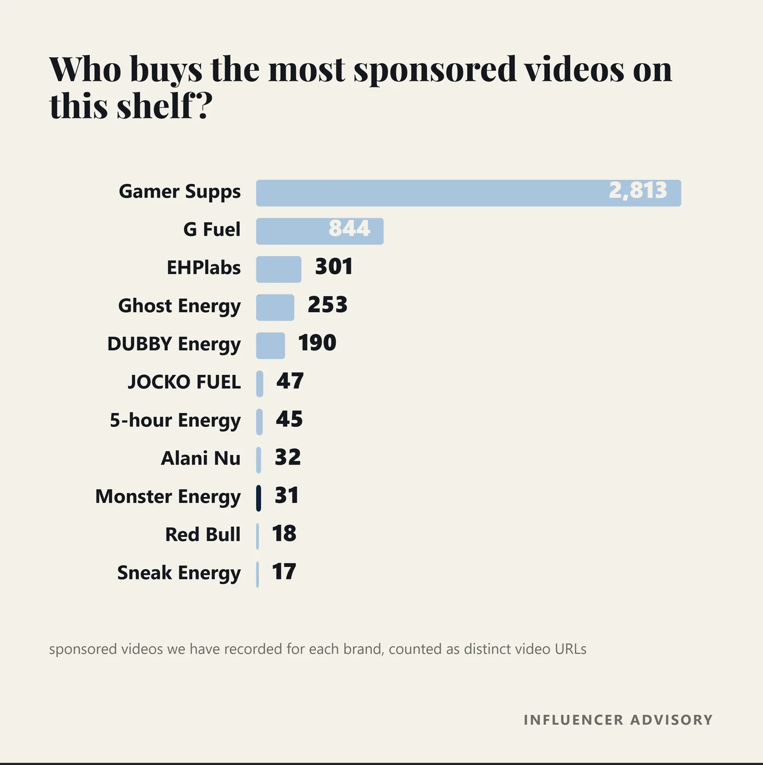 Bar chart of recorded sponsored videos by energy brand, with Gamer Supps at 2,813 and Monster Energy at 31