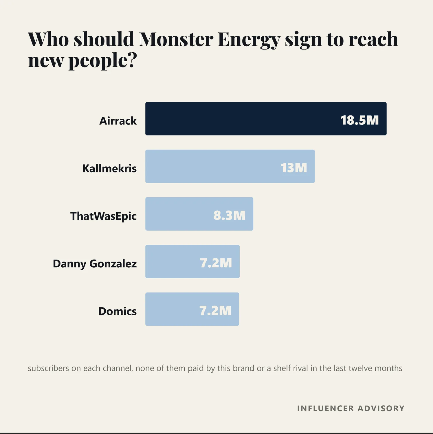 Bar chart of the three top of funnel creators recommended for Monster Energy, by subscriber count