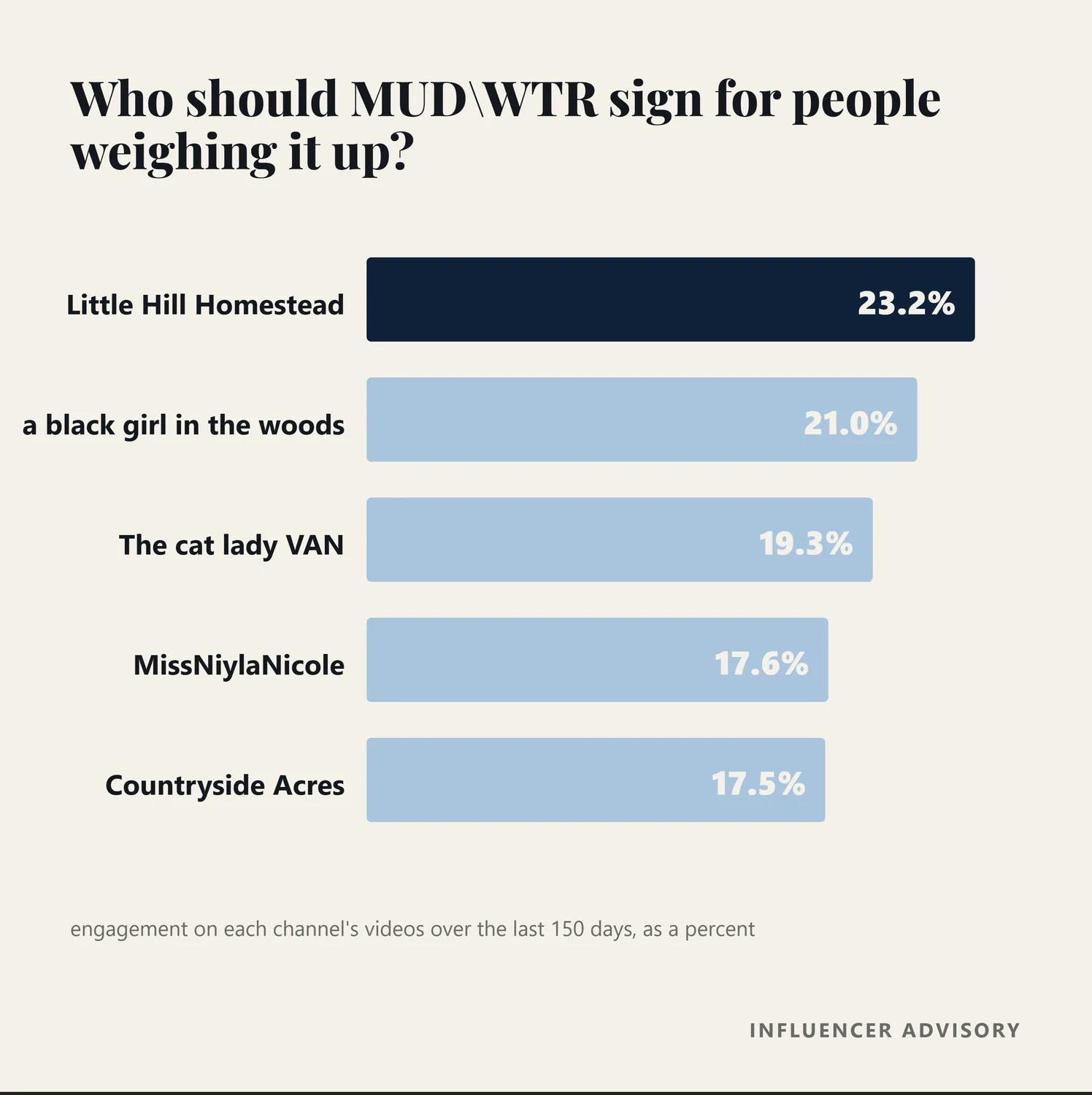 Bar chart of the three middle of funnel creators recommended for MUD WTR, by engagement rate