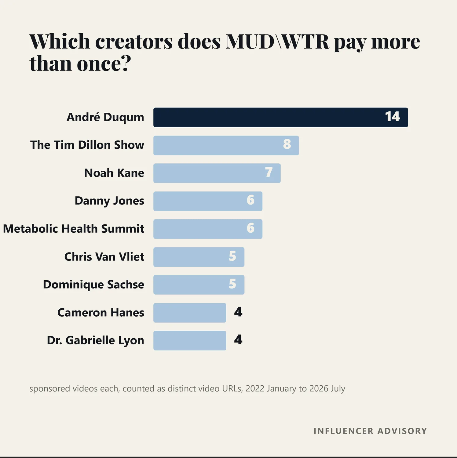 Bar chart of the creators MUD WTR has paid more than once, led by Andre Duqum at fourteen videos